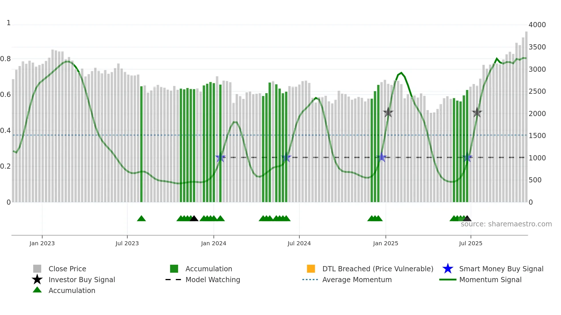 6268 weekly Smart Money chart