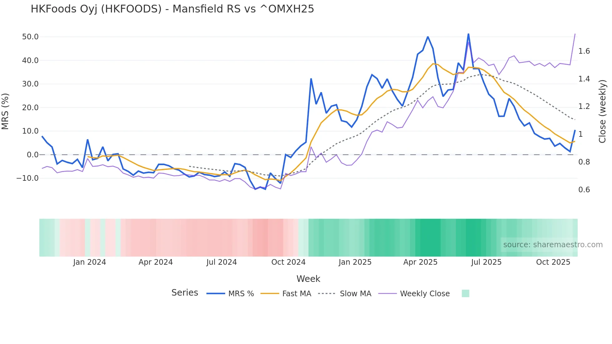 HKFOODS Mansfield Relative Strength chart