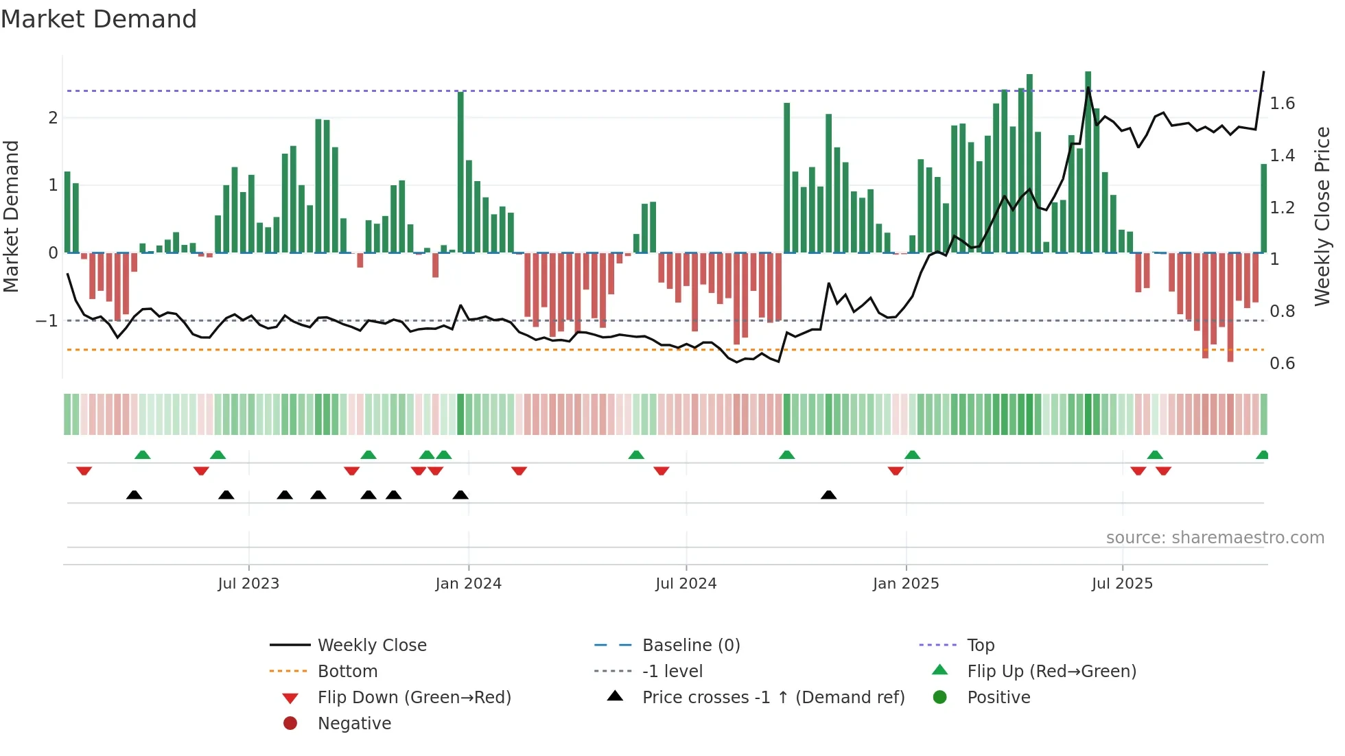 HKFOODS weekly Market Demand chart