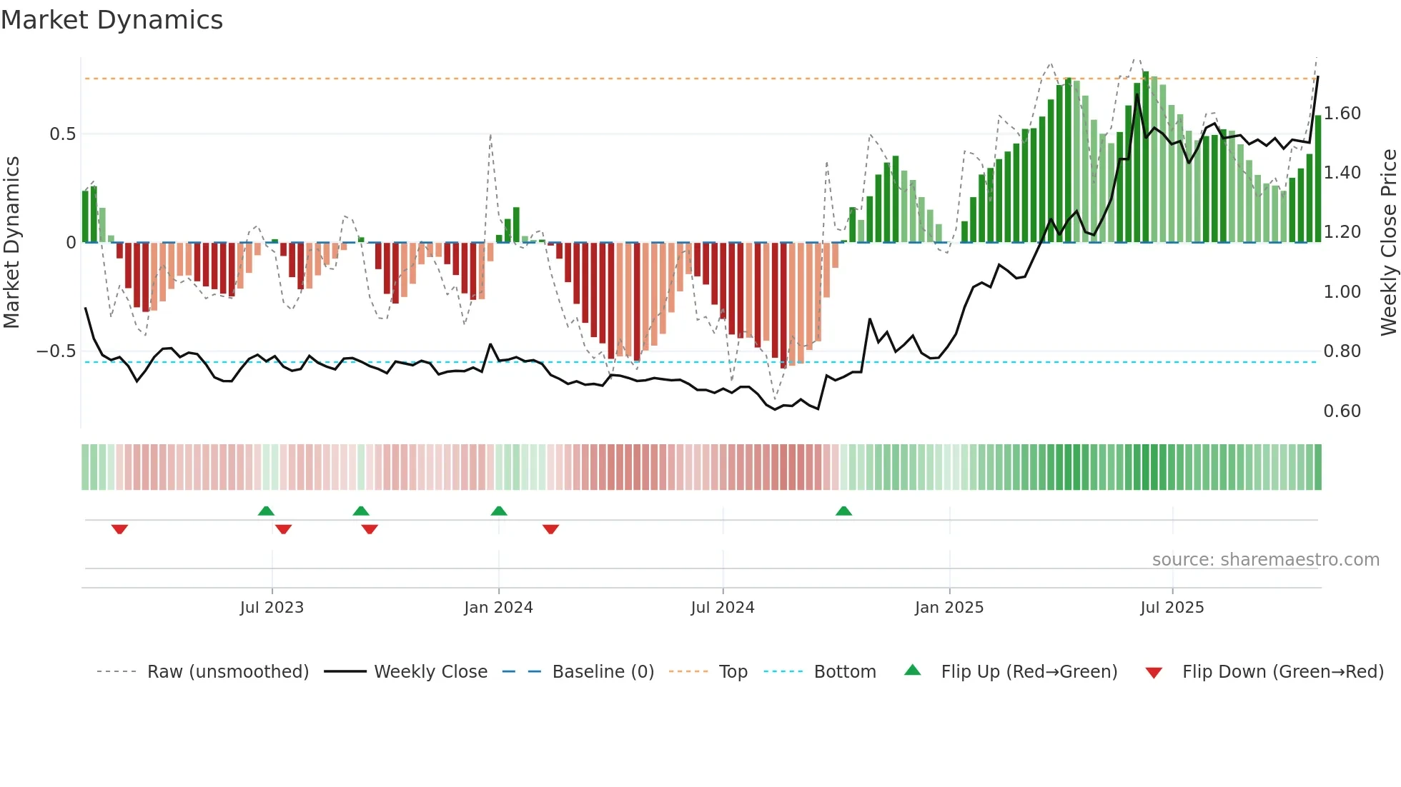 HKFOODS weekly Market Dynamics chart