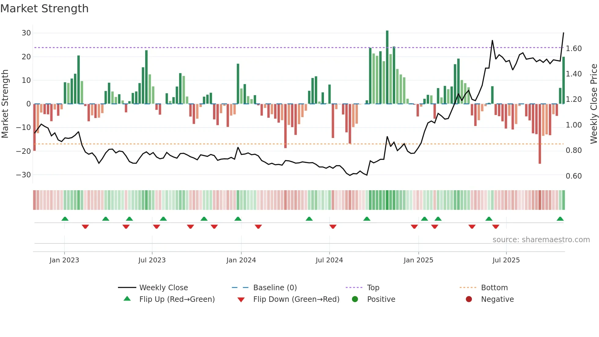 HKFOODS weekly Market Strength chart