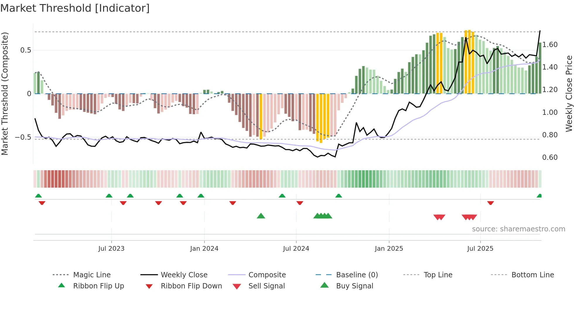 HKFOODS weekly Market Threshold chart