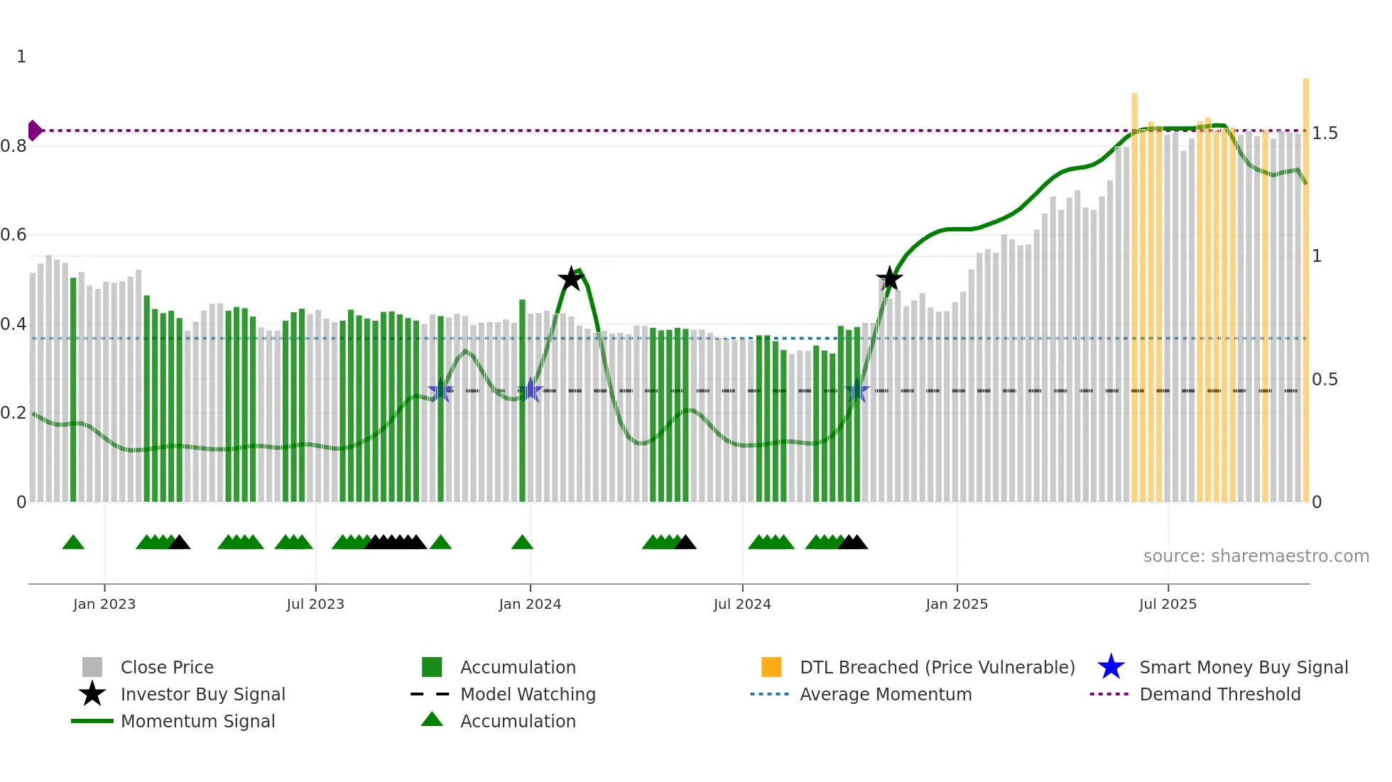 HKFOODS weekly Smart Money chart