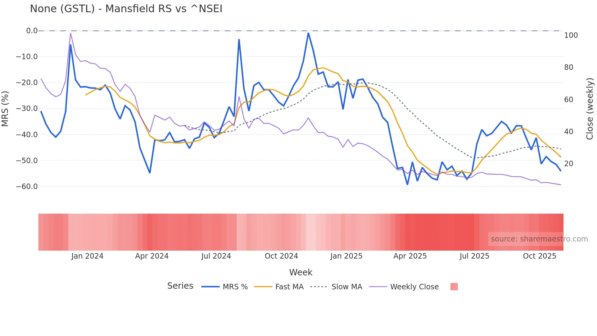 GSTL Mansfield Relative Strength chart