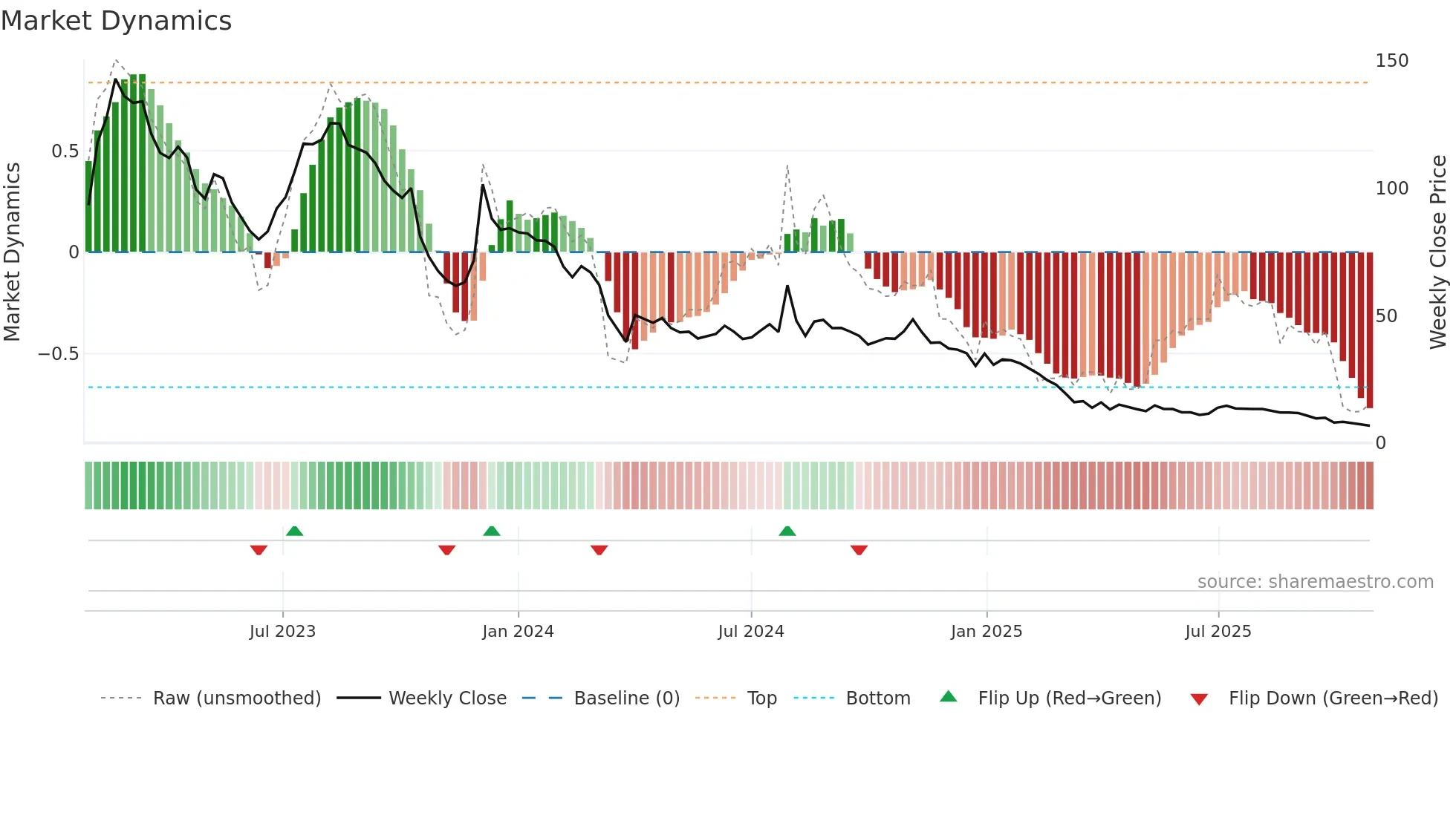 GSTL weekly Market Dynamics chart