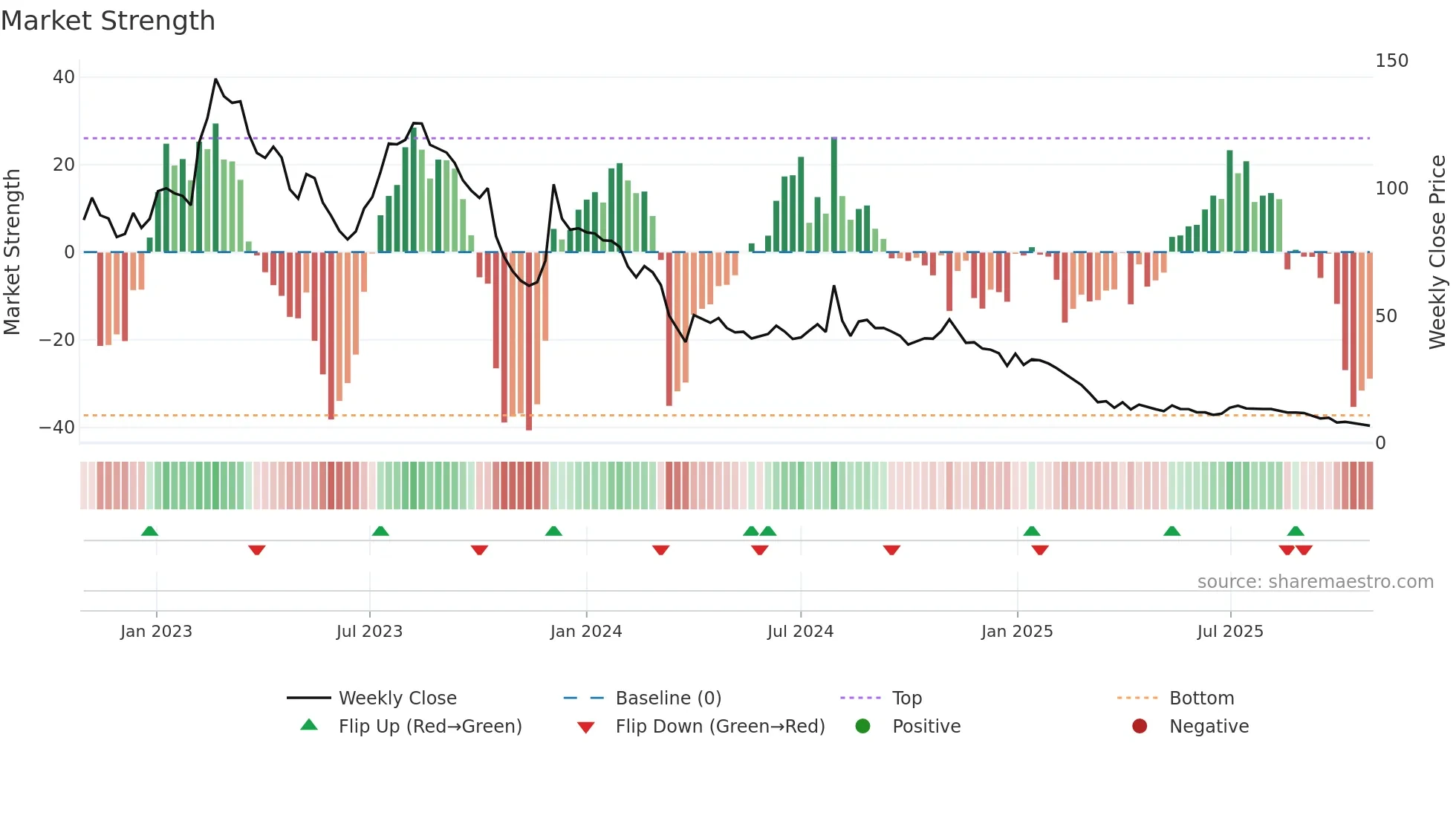 GSTL weekly Market Strength chart