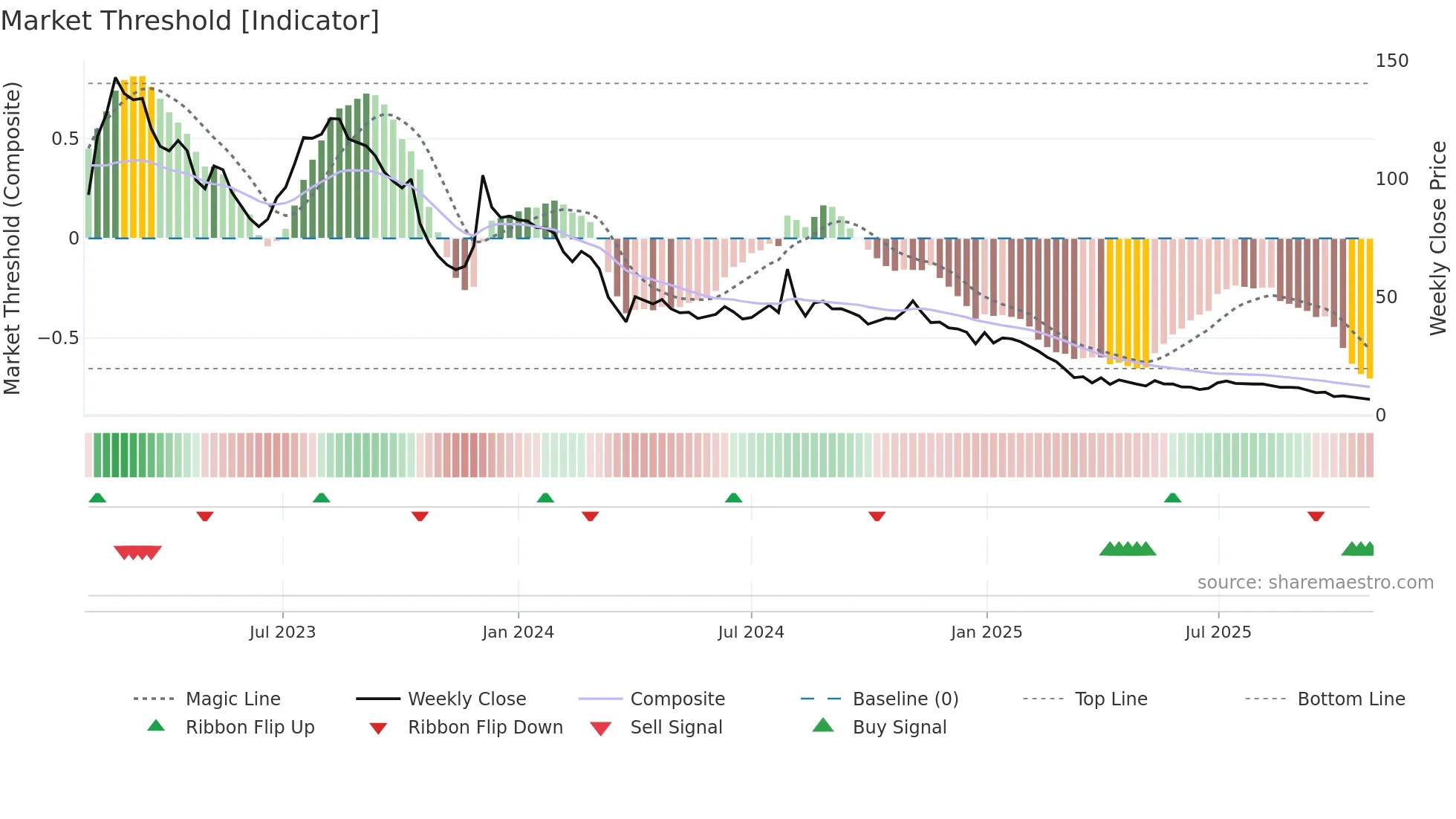 GSTL weekly Market Threshold chart