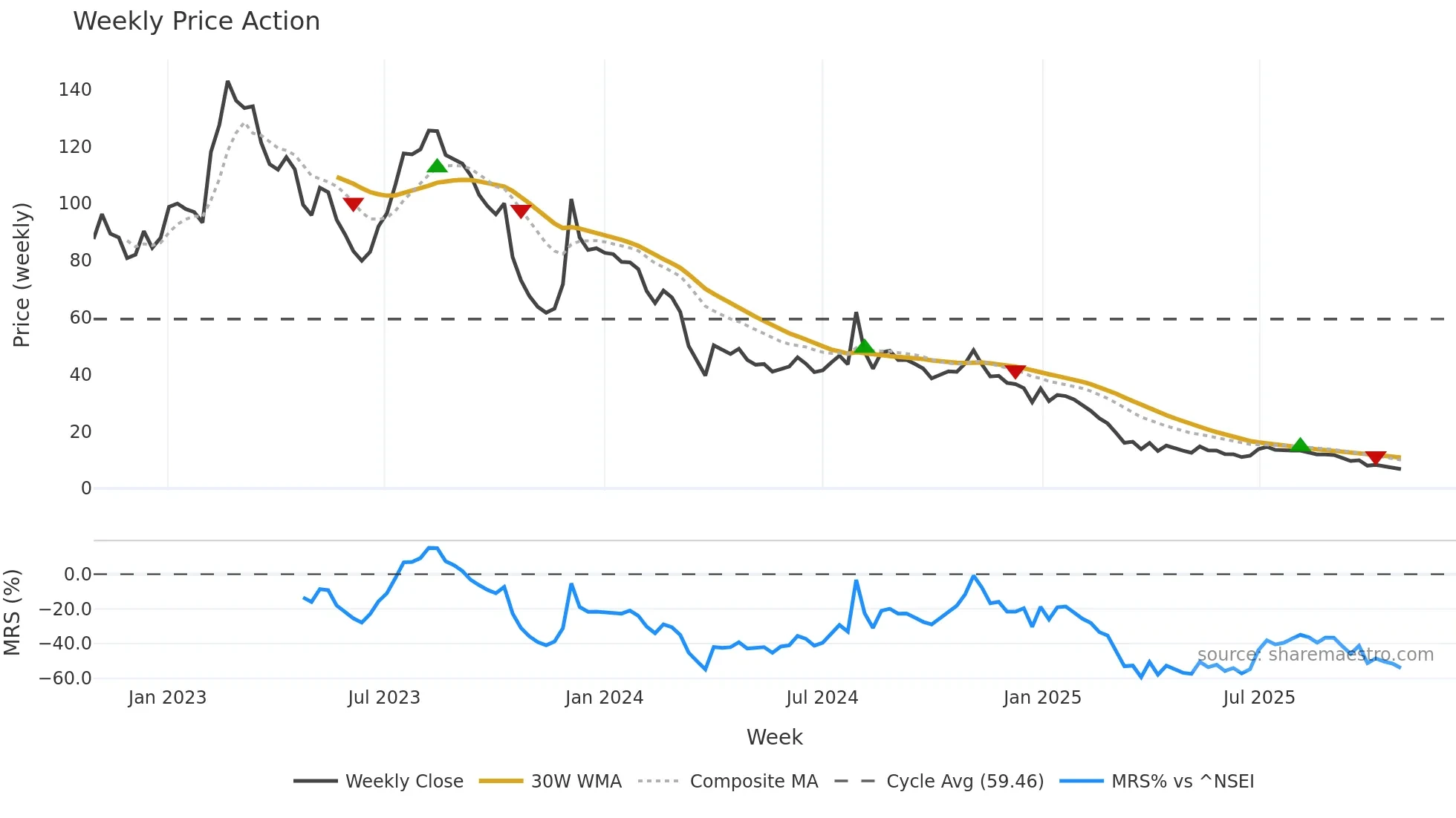 GSTL weekly Price Action chart, closing 2025-10-27