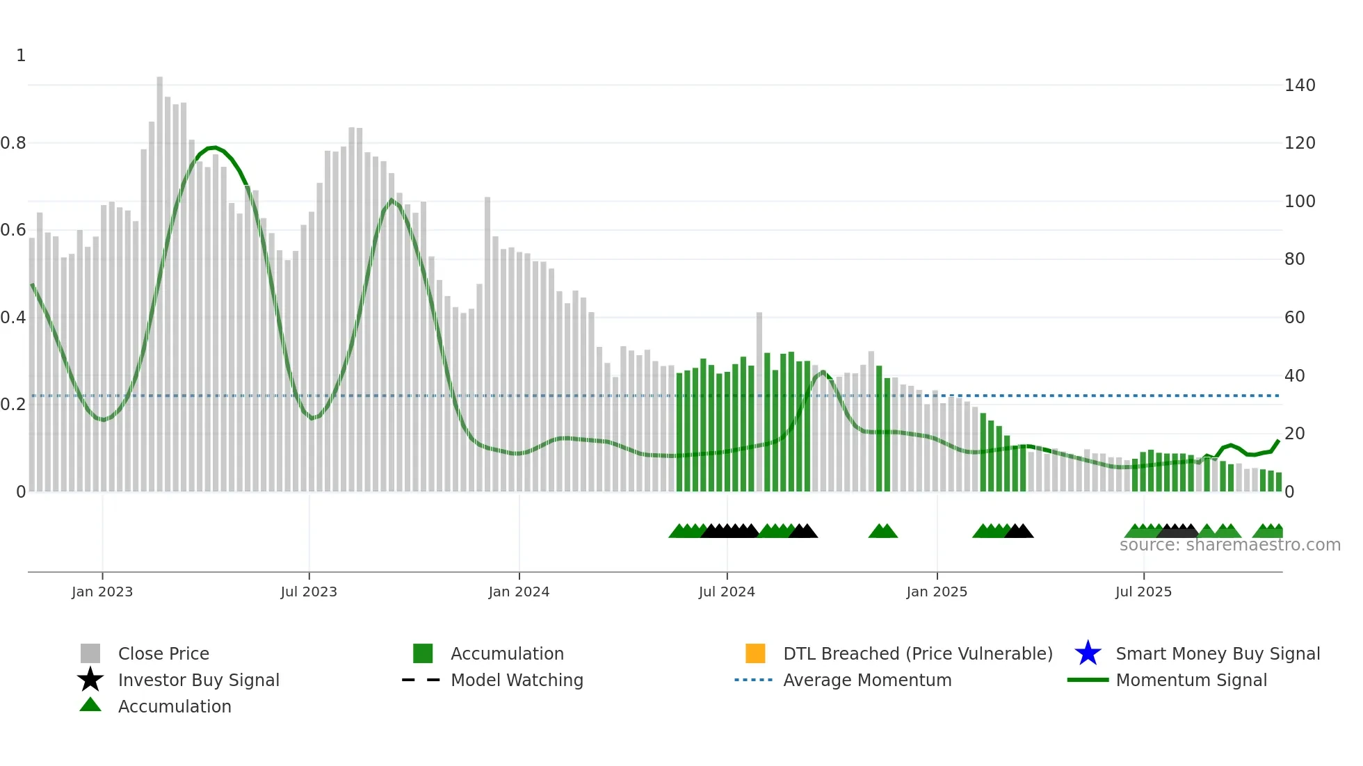 GSTL weekly Smart Money chart