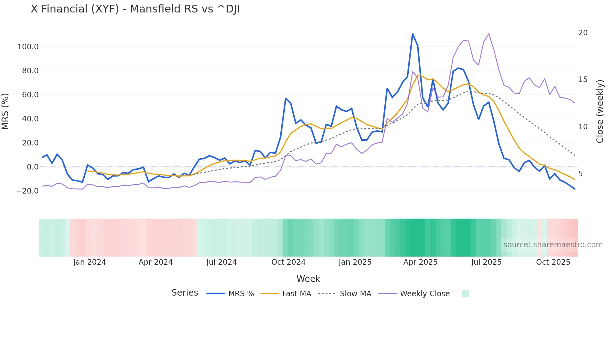 XYF Mansfield Relative Strength chart