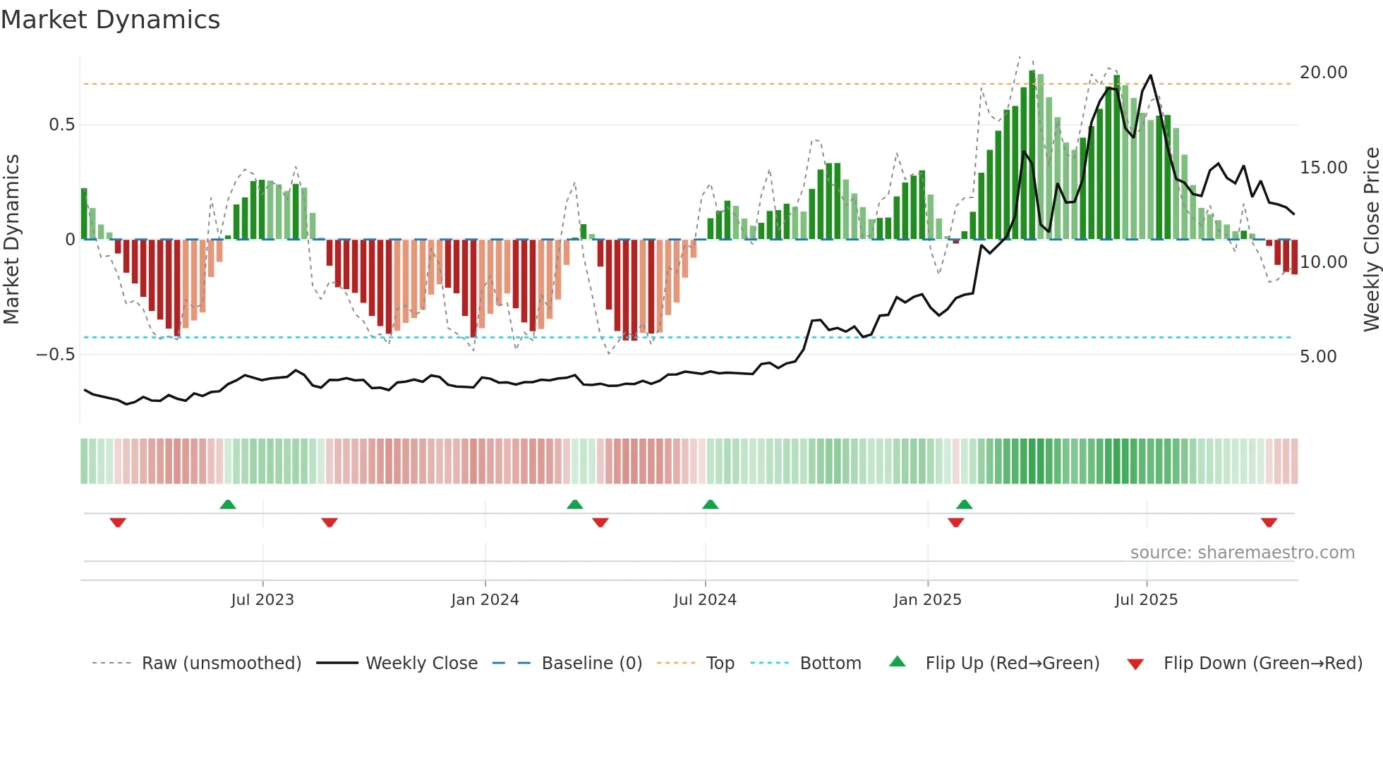 XYF weekly Market Dynamics chart