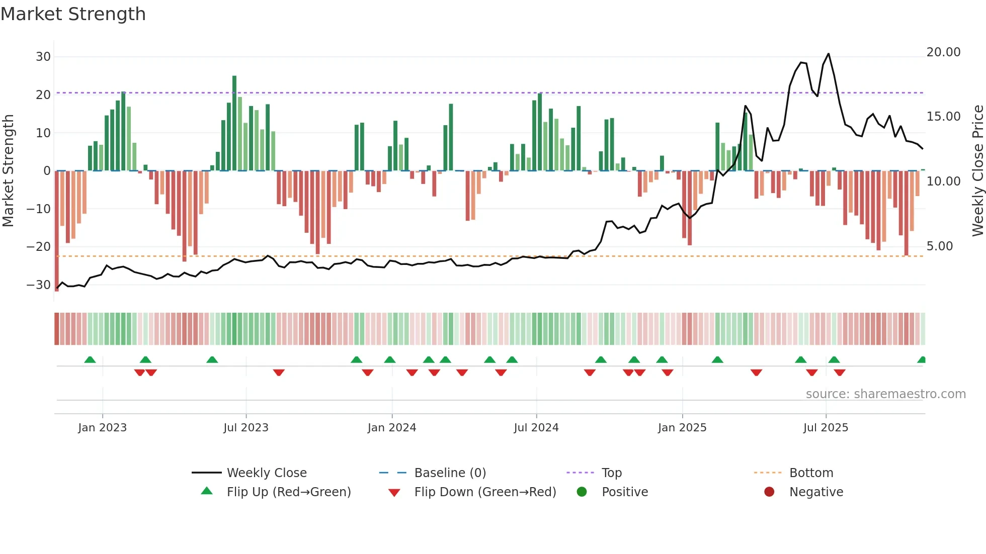 XYF weekly Market Strength chart