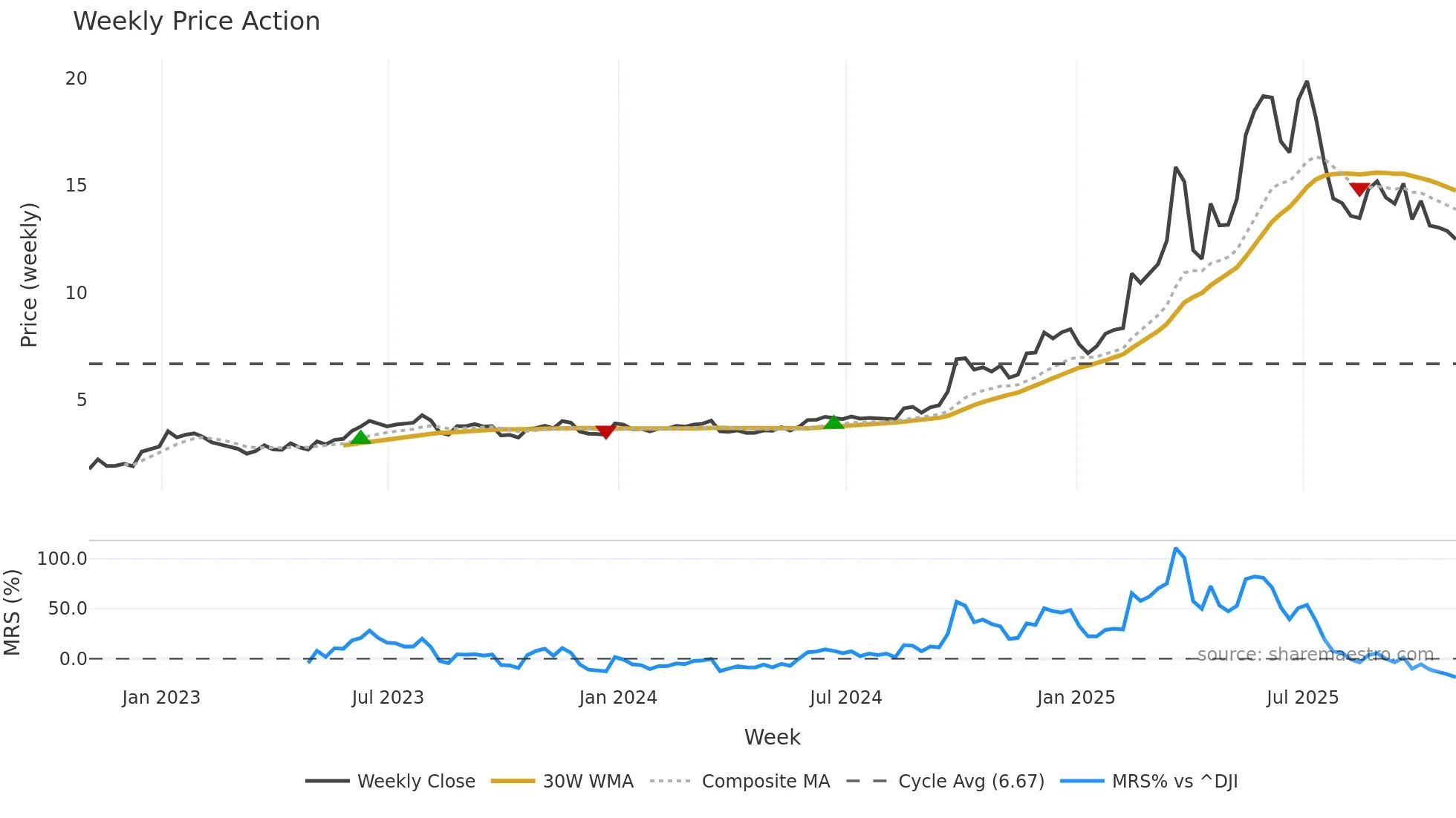 XYF weekly Price Action chart, closing 2025-10-31