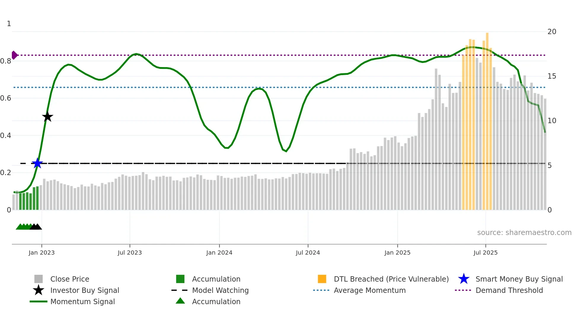 XYF weekly Smart Money chart