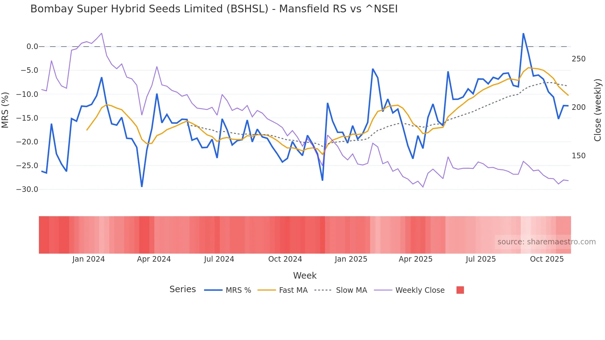 BSHSL Mansfield Relative Strength chart