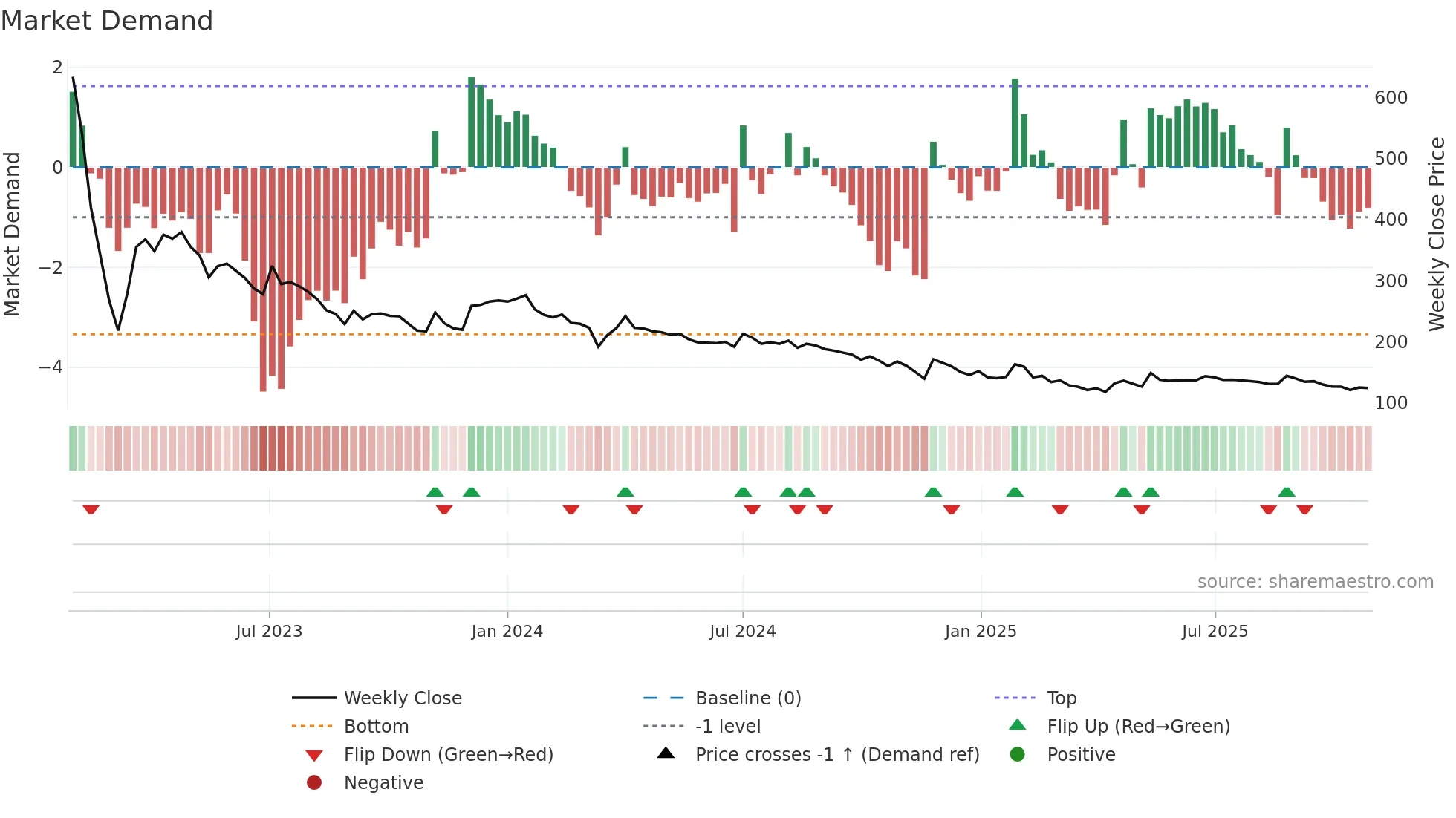 BSHSL weekly Market Demand chart