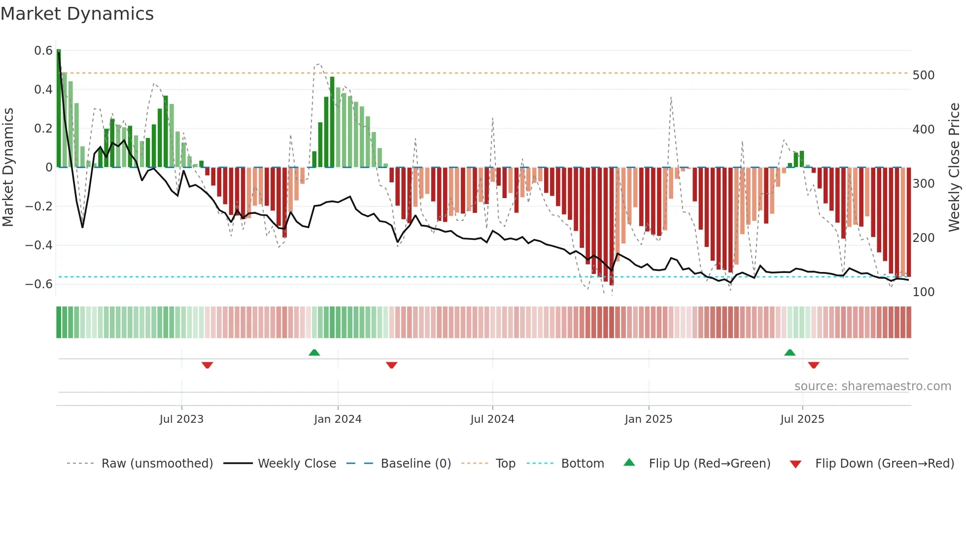 BSHSL weekly Market Dynamics chart