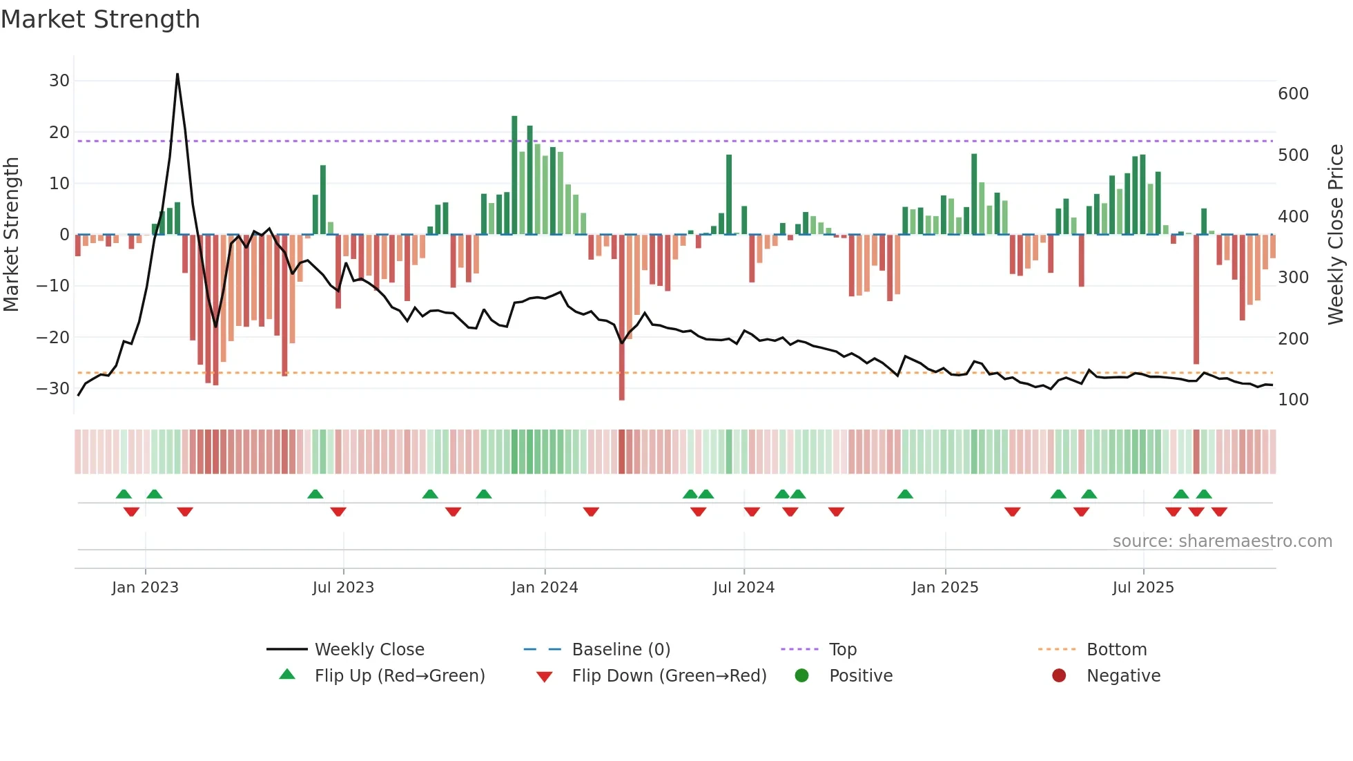 BSHSL weekly Market Strength chart