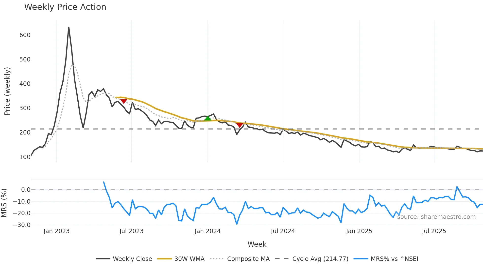BSHSL weekly Price Action chart, closing 2025-10-27
