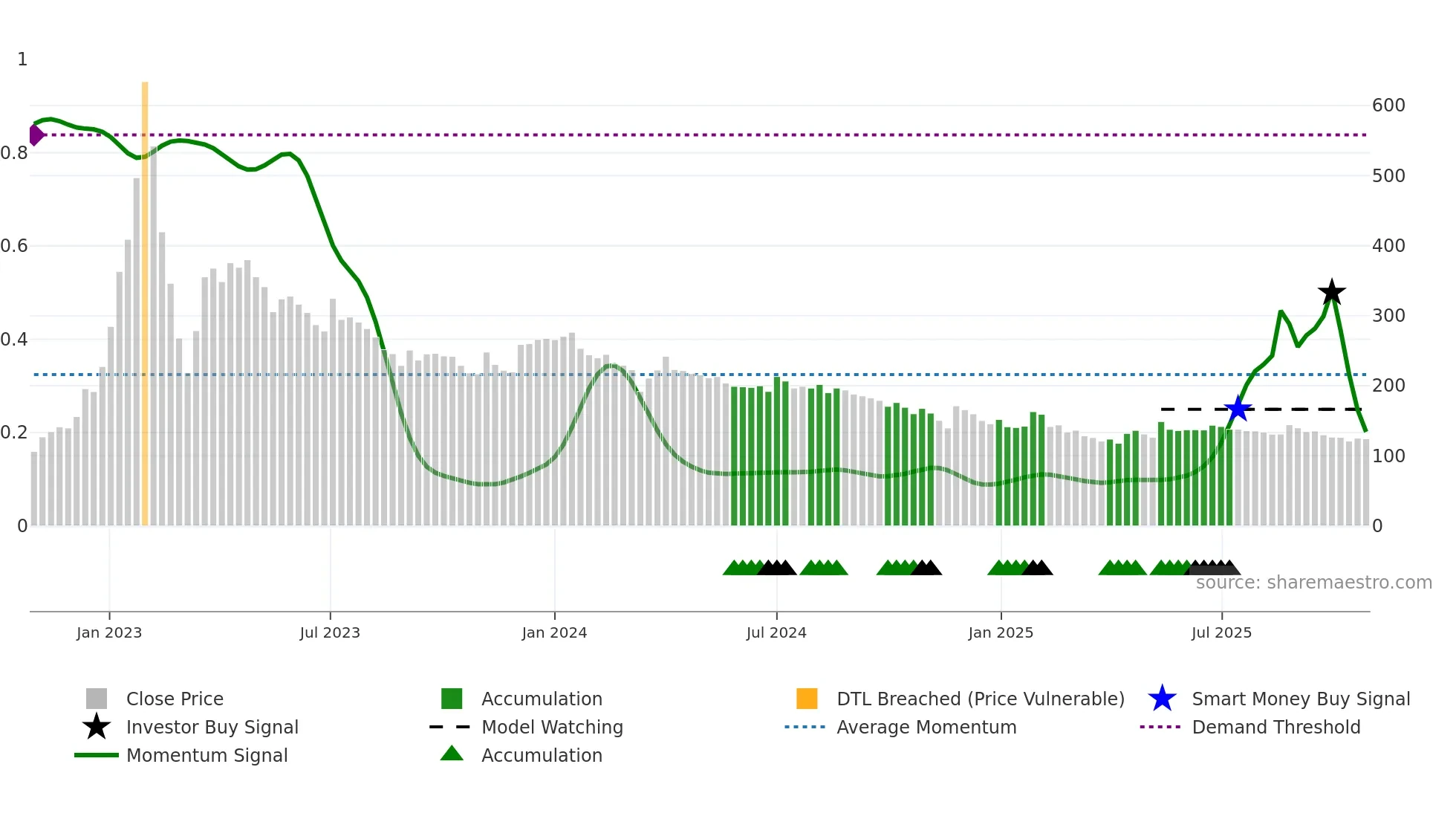 BSHSL weekly Smart Money chart