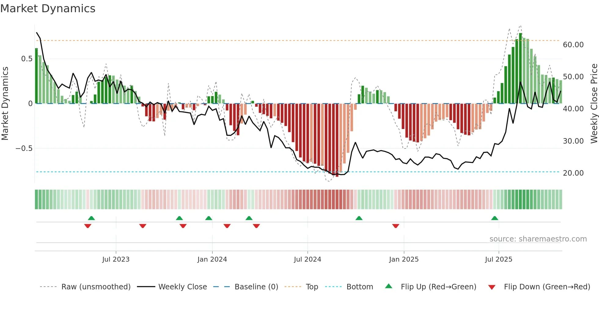 9696 weekly Market Dynamics chart