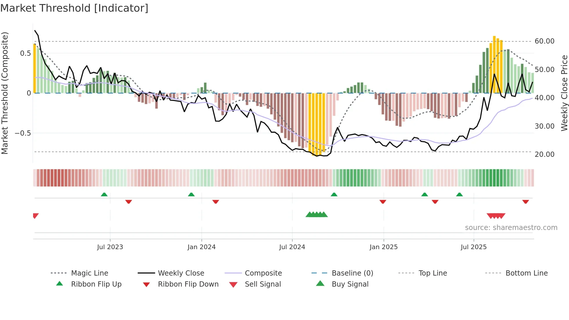 9696 weekly Market Threshold chart