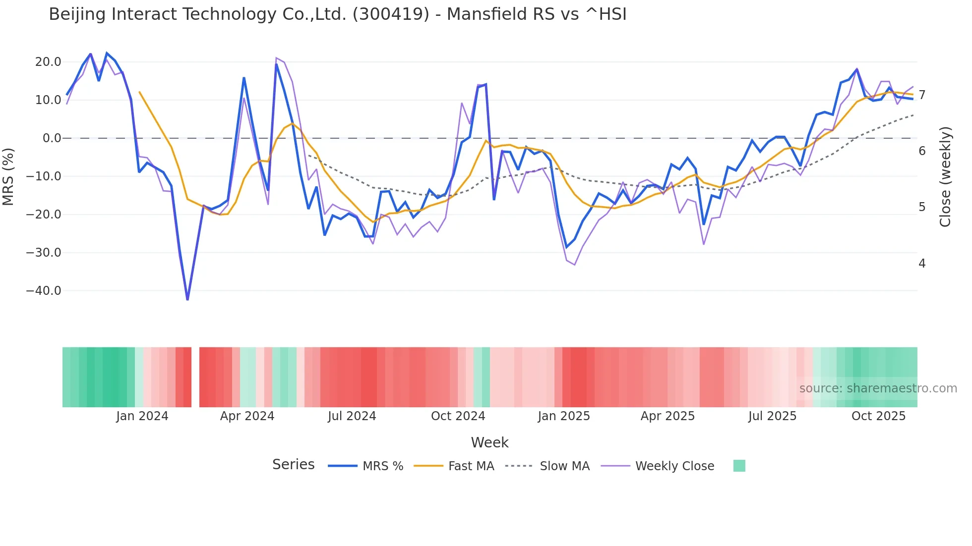 300419 Mansfield Relative Strength chart