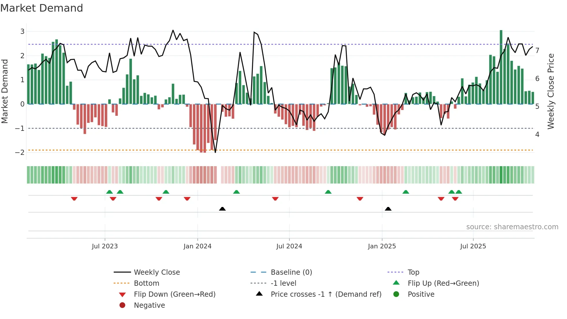 300419 weekly Market Demand chart