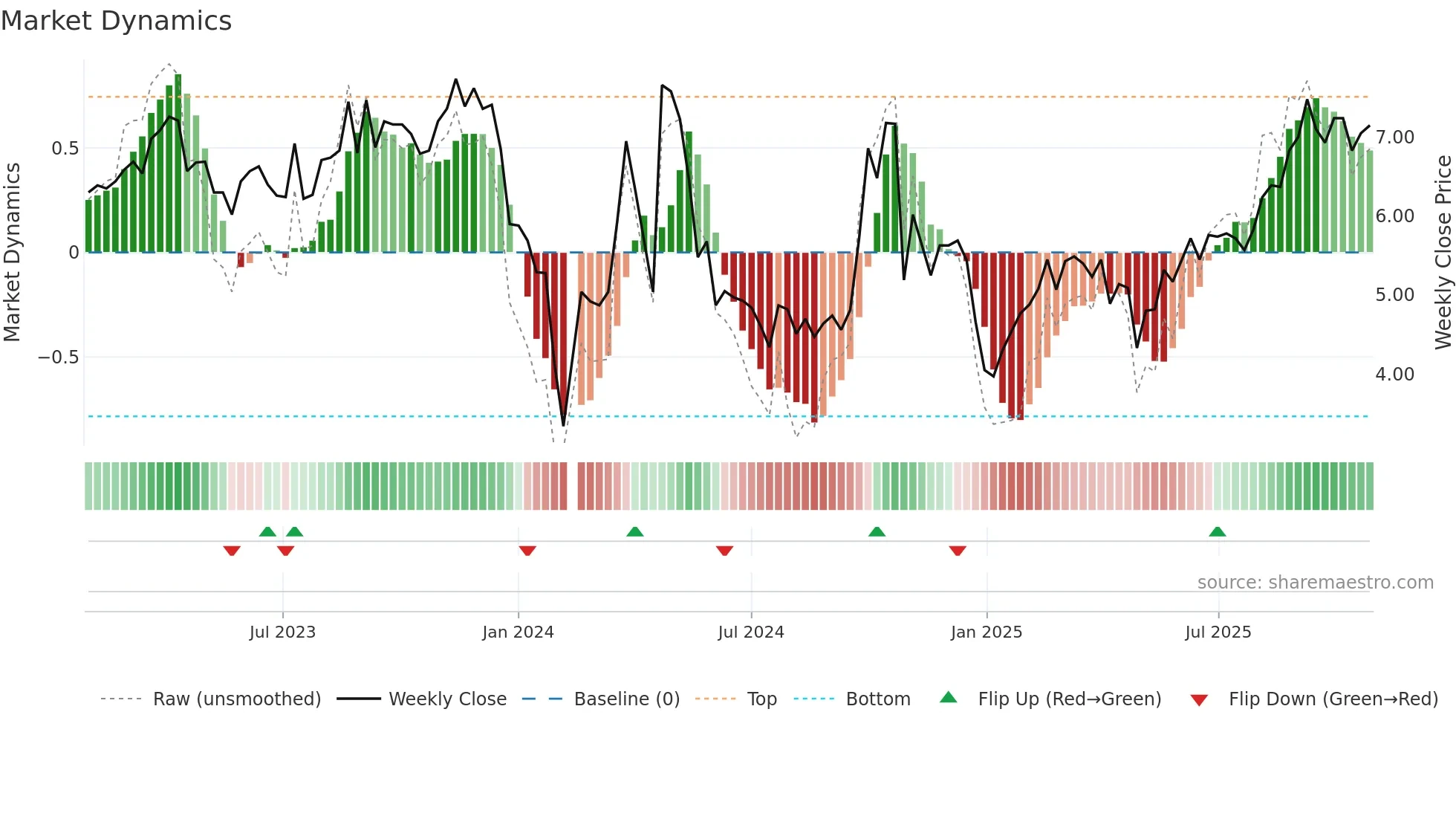 300419 weekly Market Dynamics chart