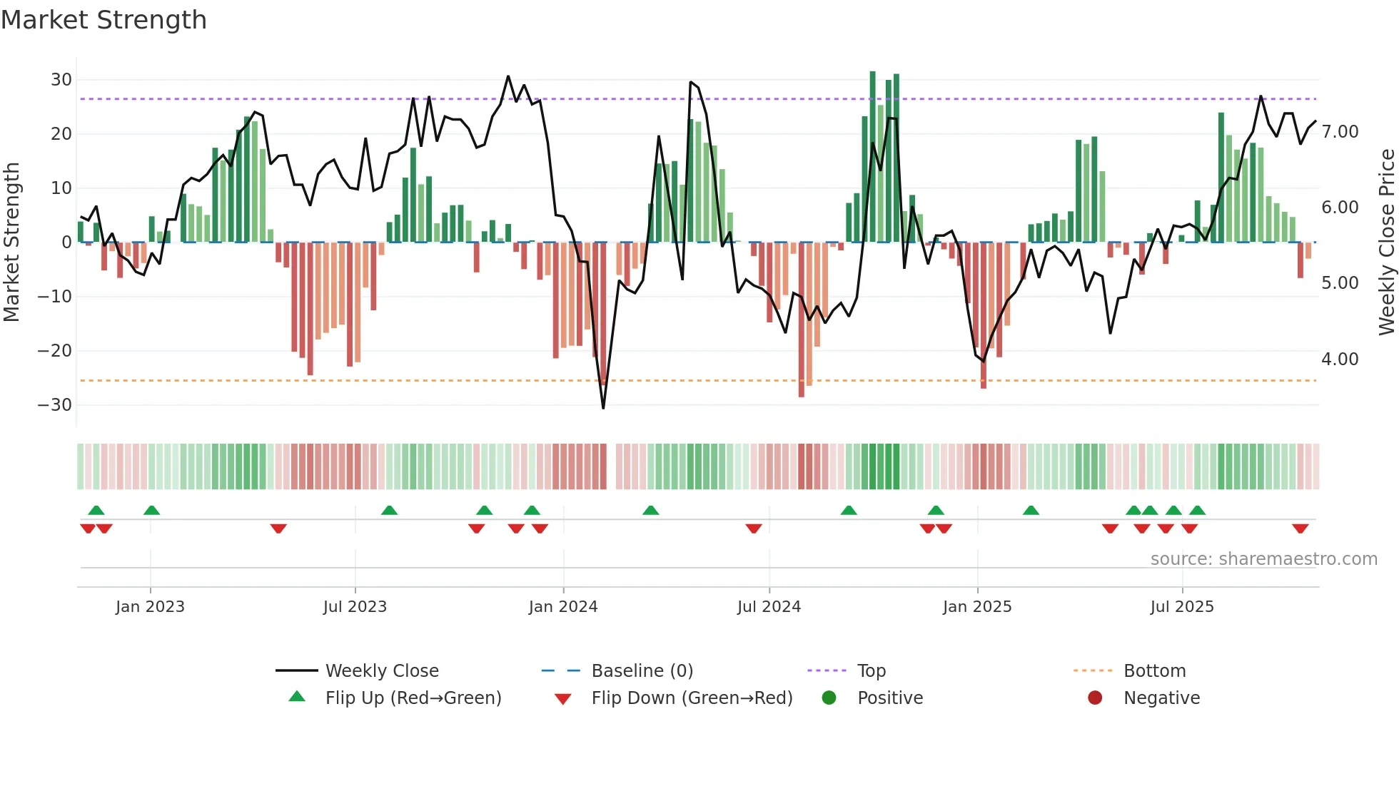 300419 weekly Market Strength chart