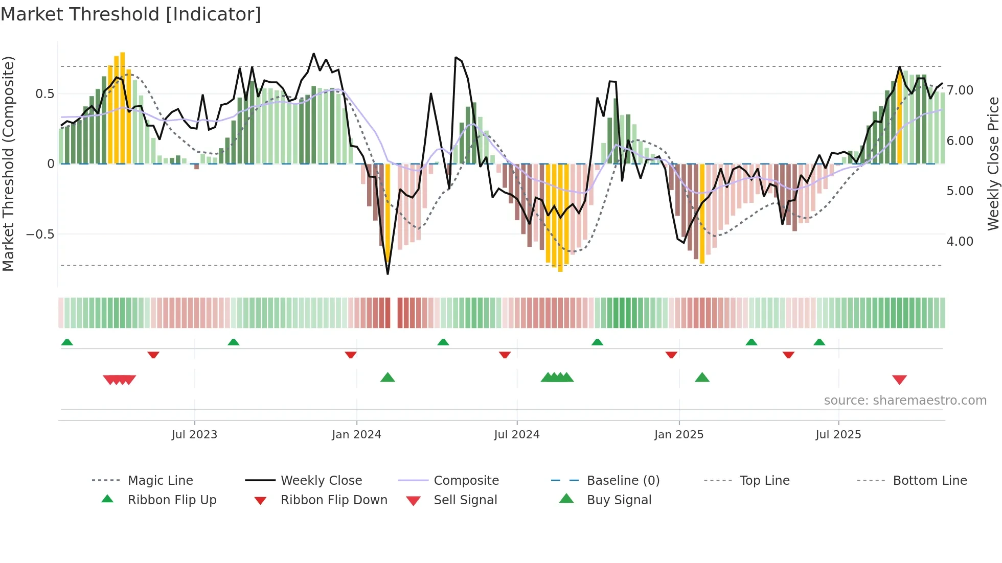 300419 weekly Market Threshold chart