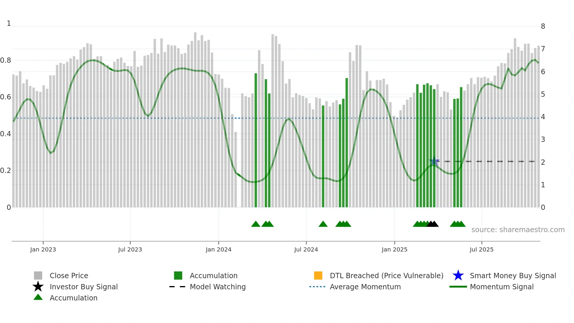 300419 weekly Smart Money chart