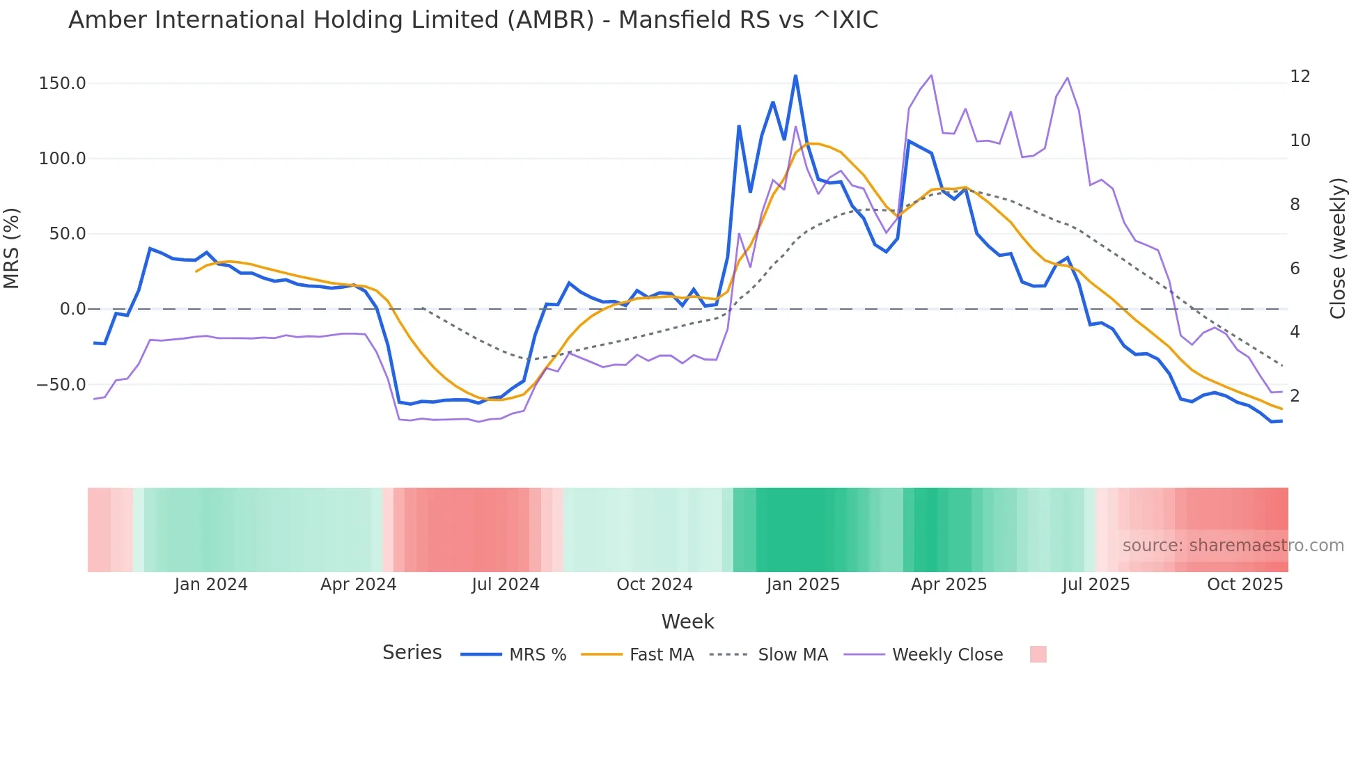 AMBR Mansfield Relative Strength chart