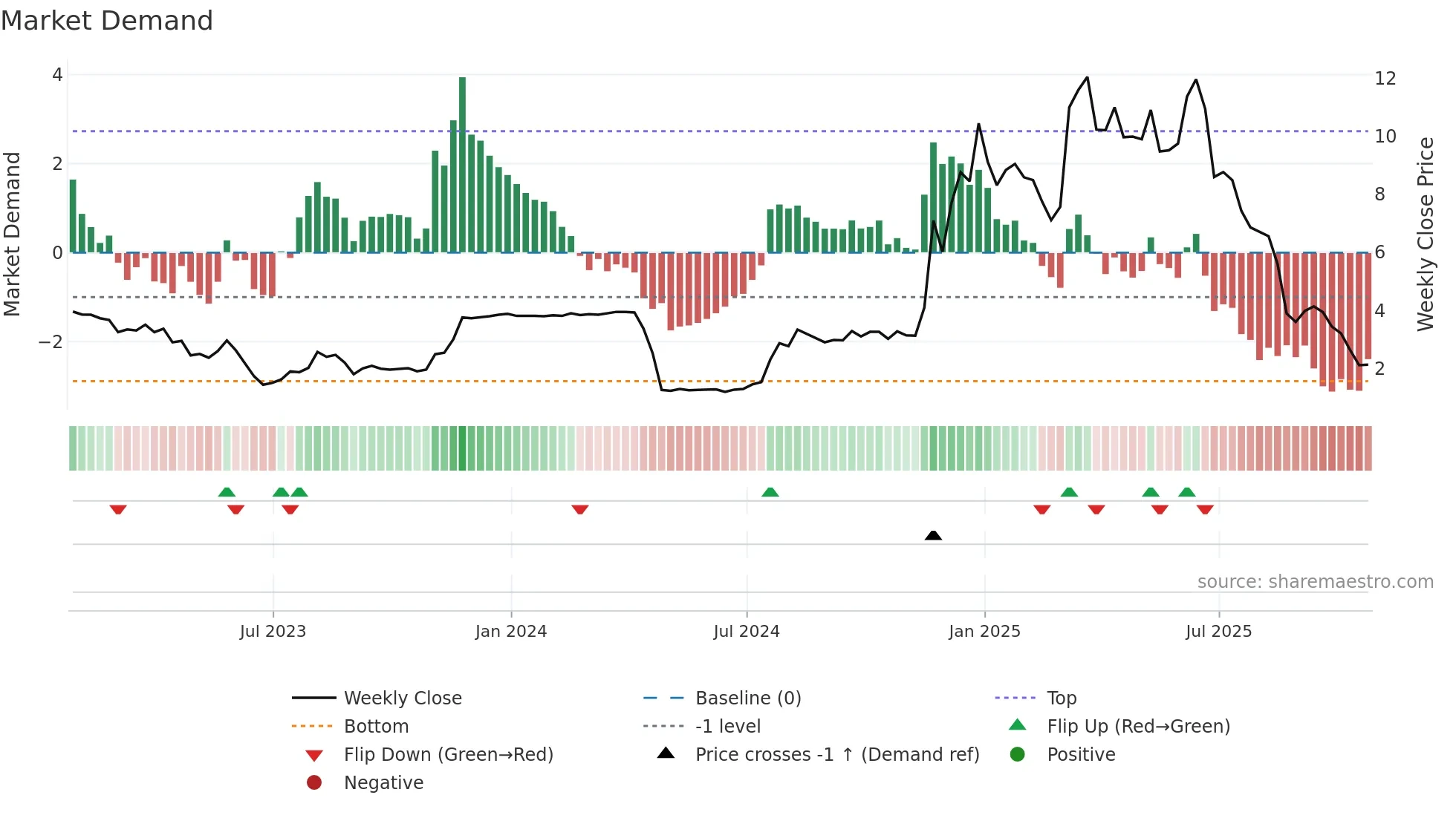 AMBR weekly Market Demand chart