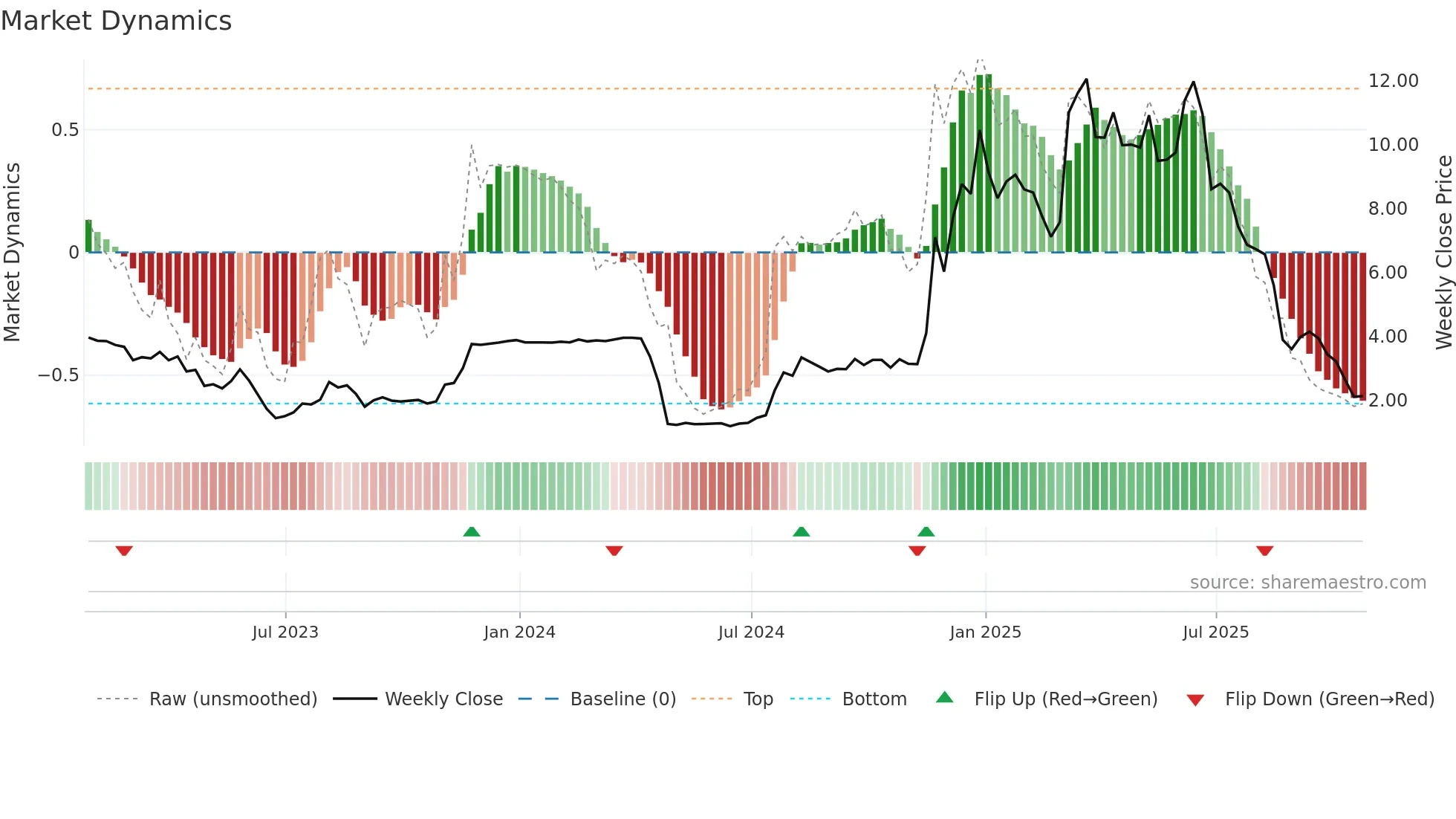 AMBR weekly Market Dynamics chart
