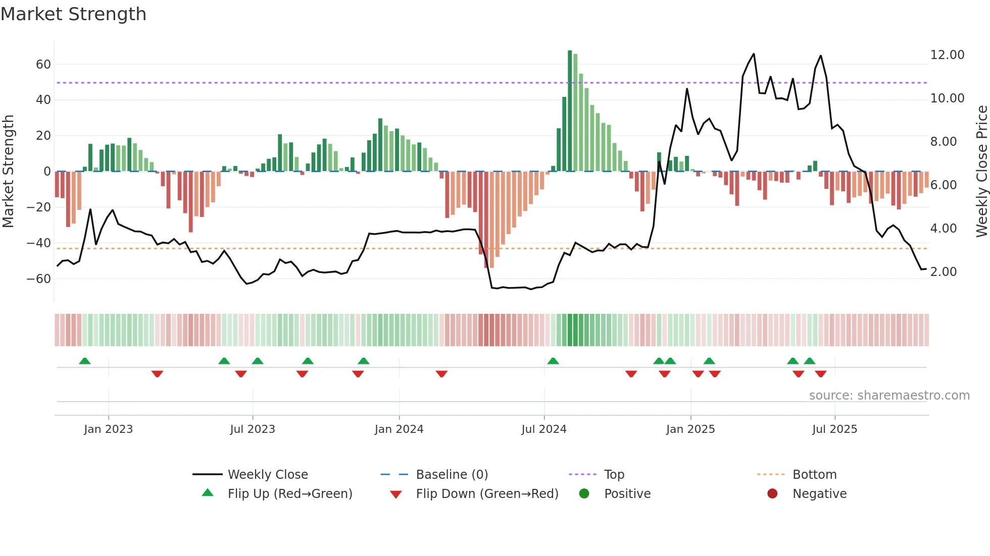 AMBR weekly Market Strength chart