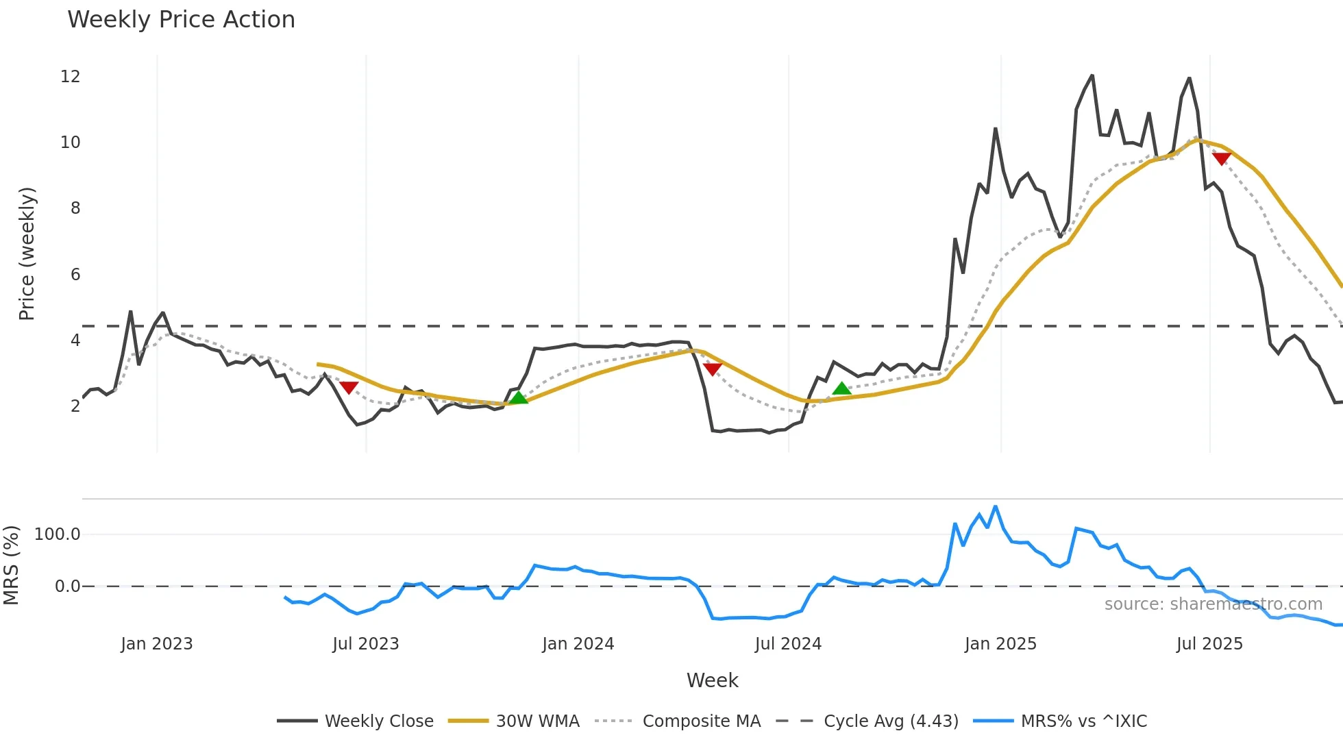 AMBR weekly Price Action chart, closing 2025-10-24