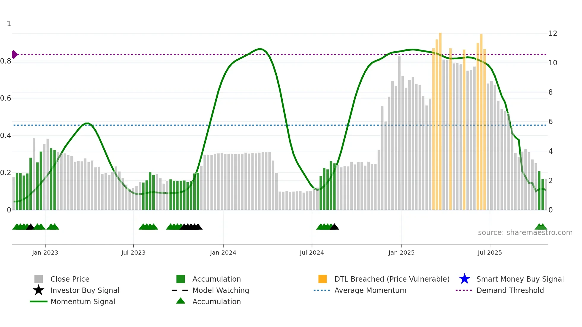 AMBR weekly Smart Money chart