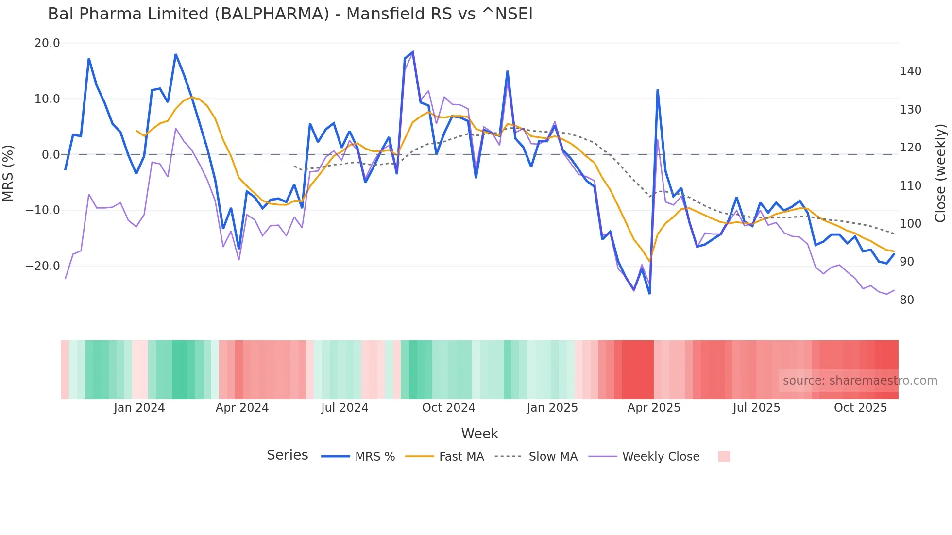 BALPHARMA Mansfield Relative Strength chart