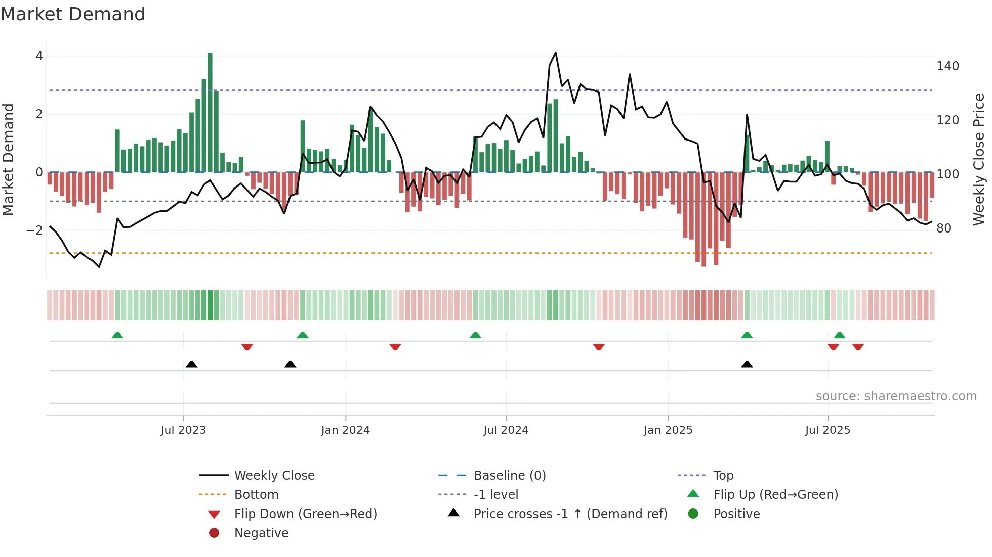 BALPHARMA weekly Market Demand chart