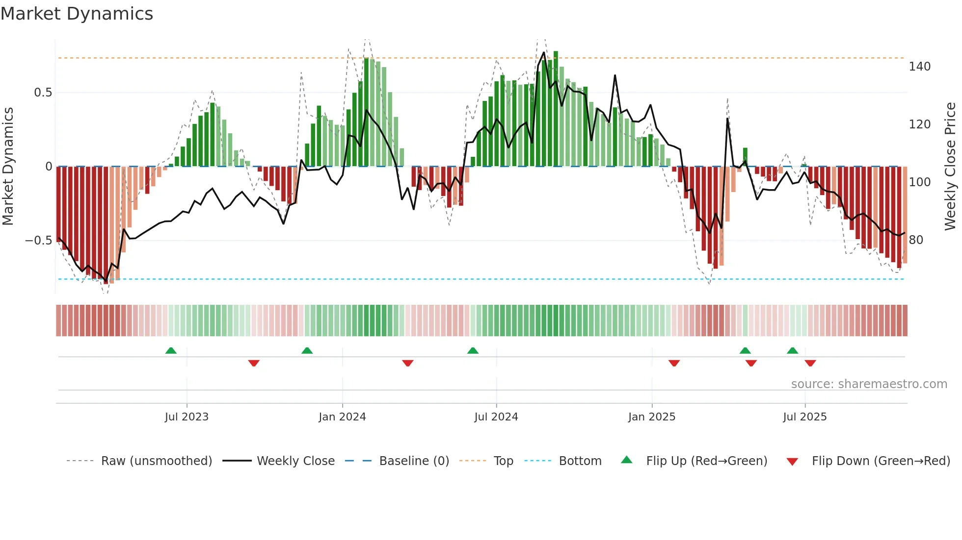 BALPHARMA weekly Market Dynamics chart