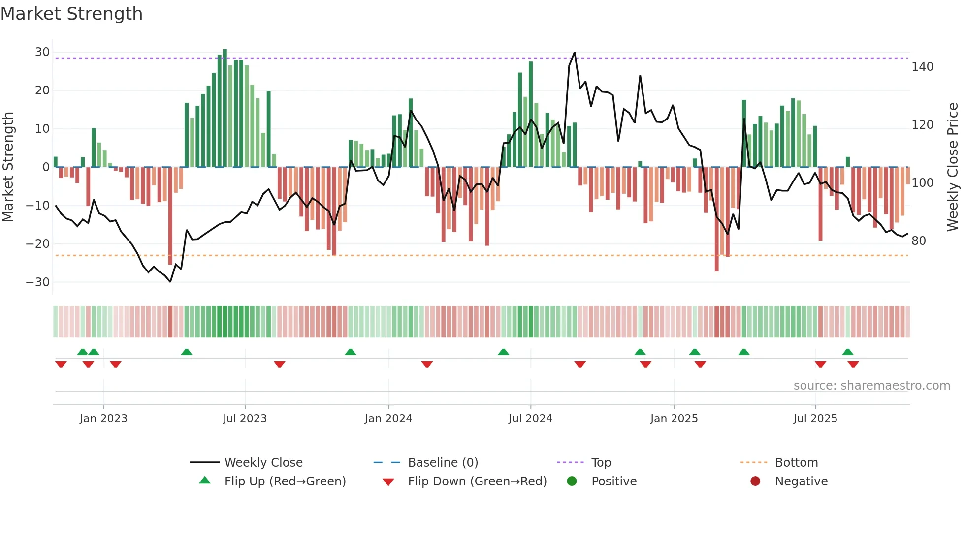 BALPHARMA weekly Market Strength chart