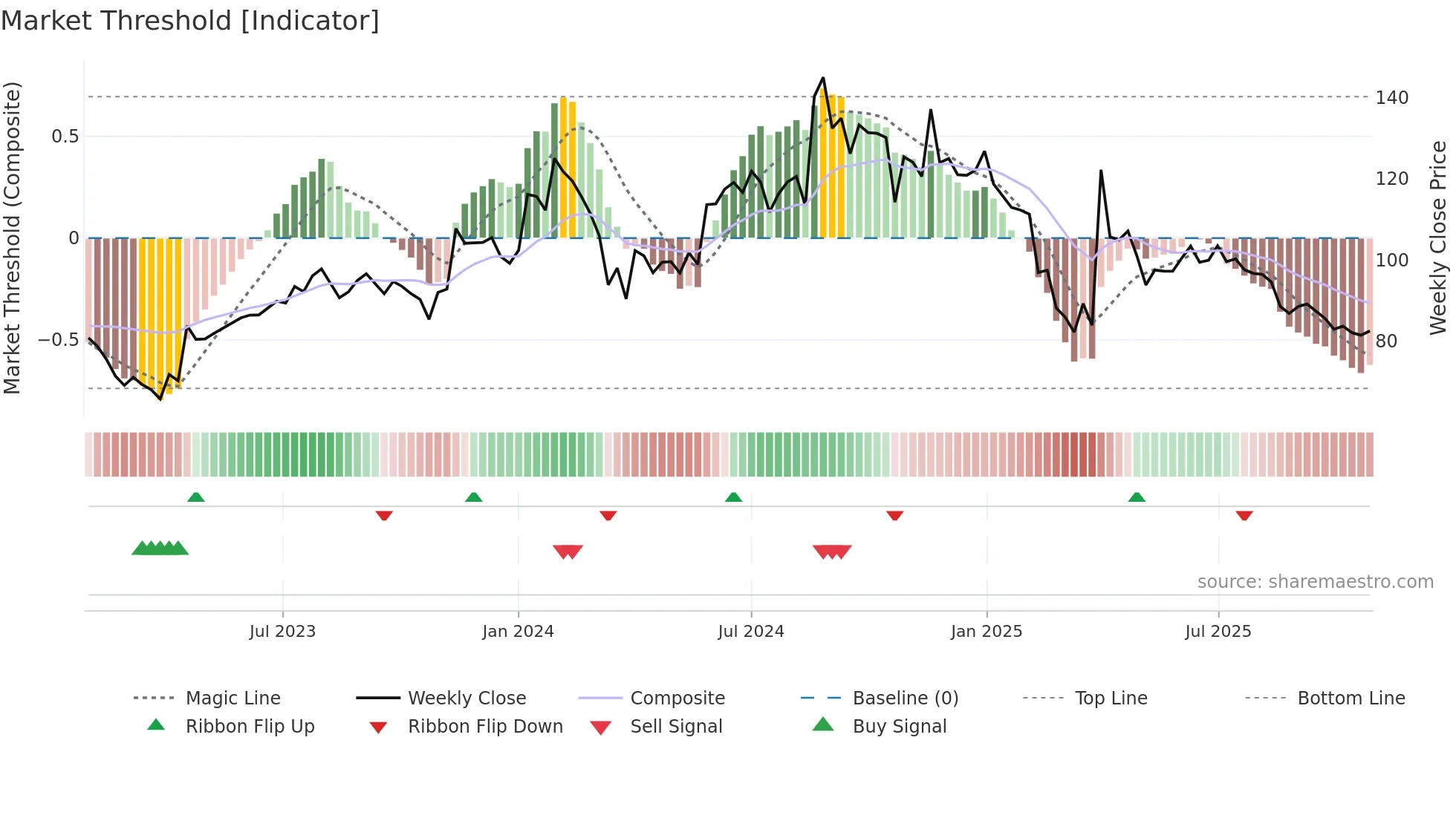 BALPHARMA weekly Market Threshold chart