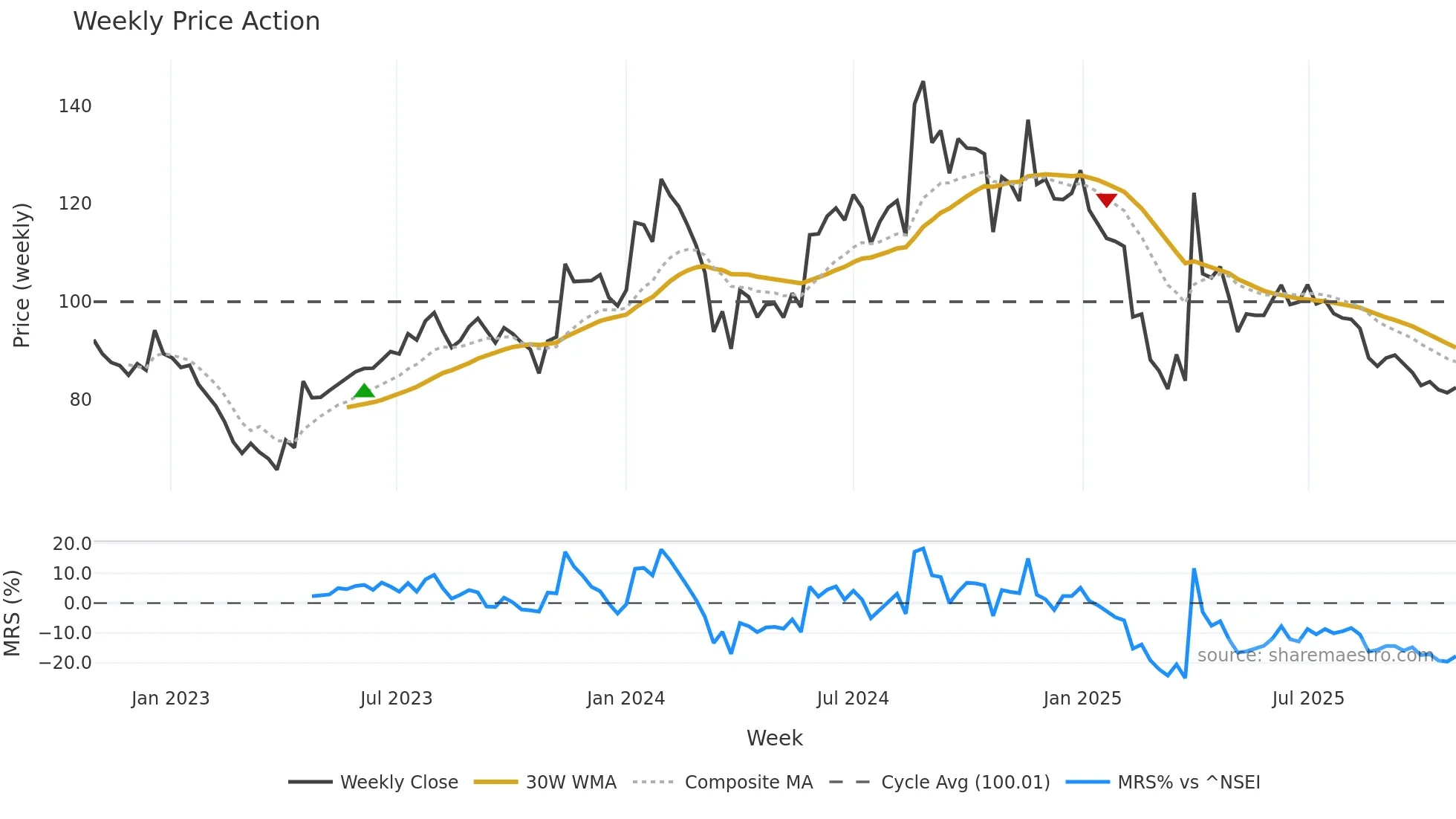 BALPHARMA weekly Price Action chart, closing 2025-10-27