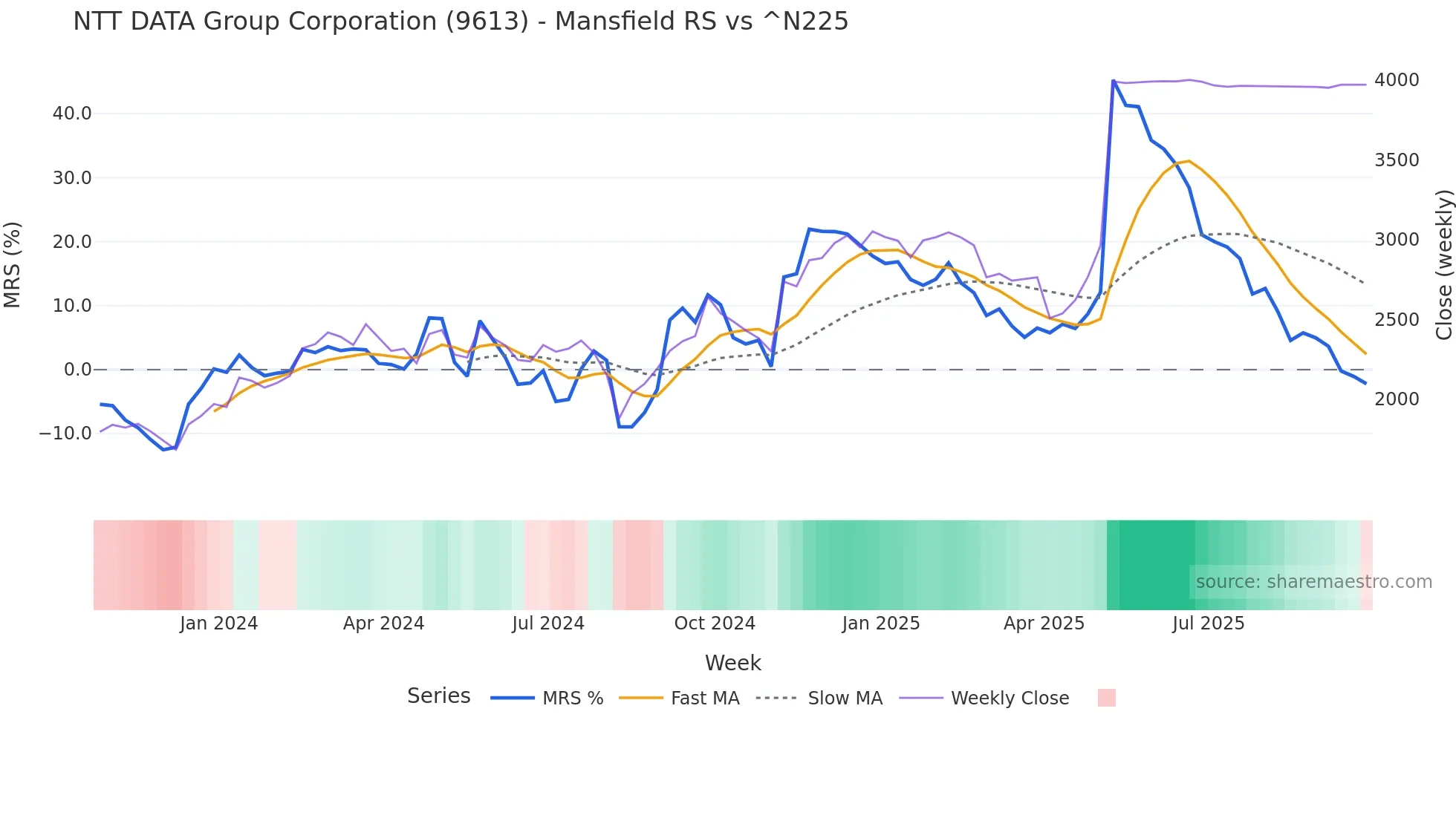 9613 Mansfield Relative Strength chart