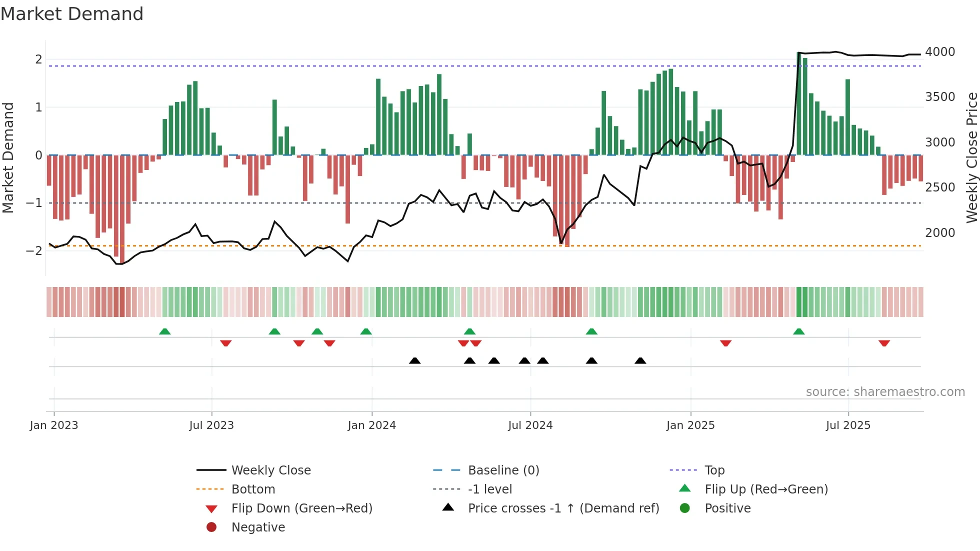 9613 weekly Market Demand chart