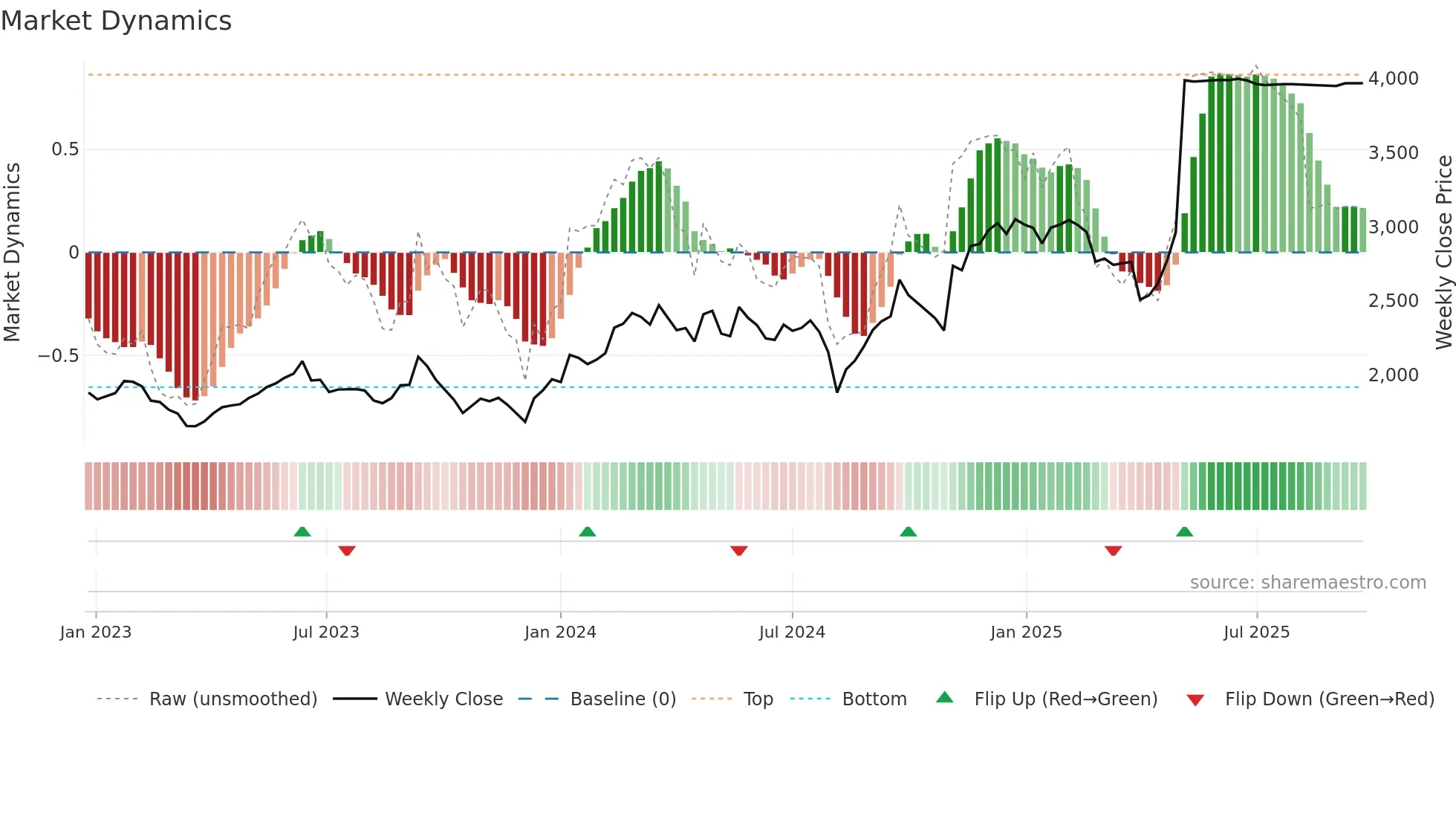 9613 weekly Market Dynamics chart