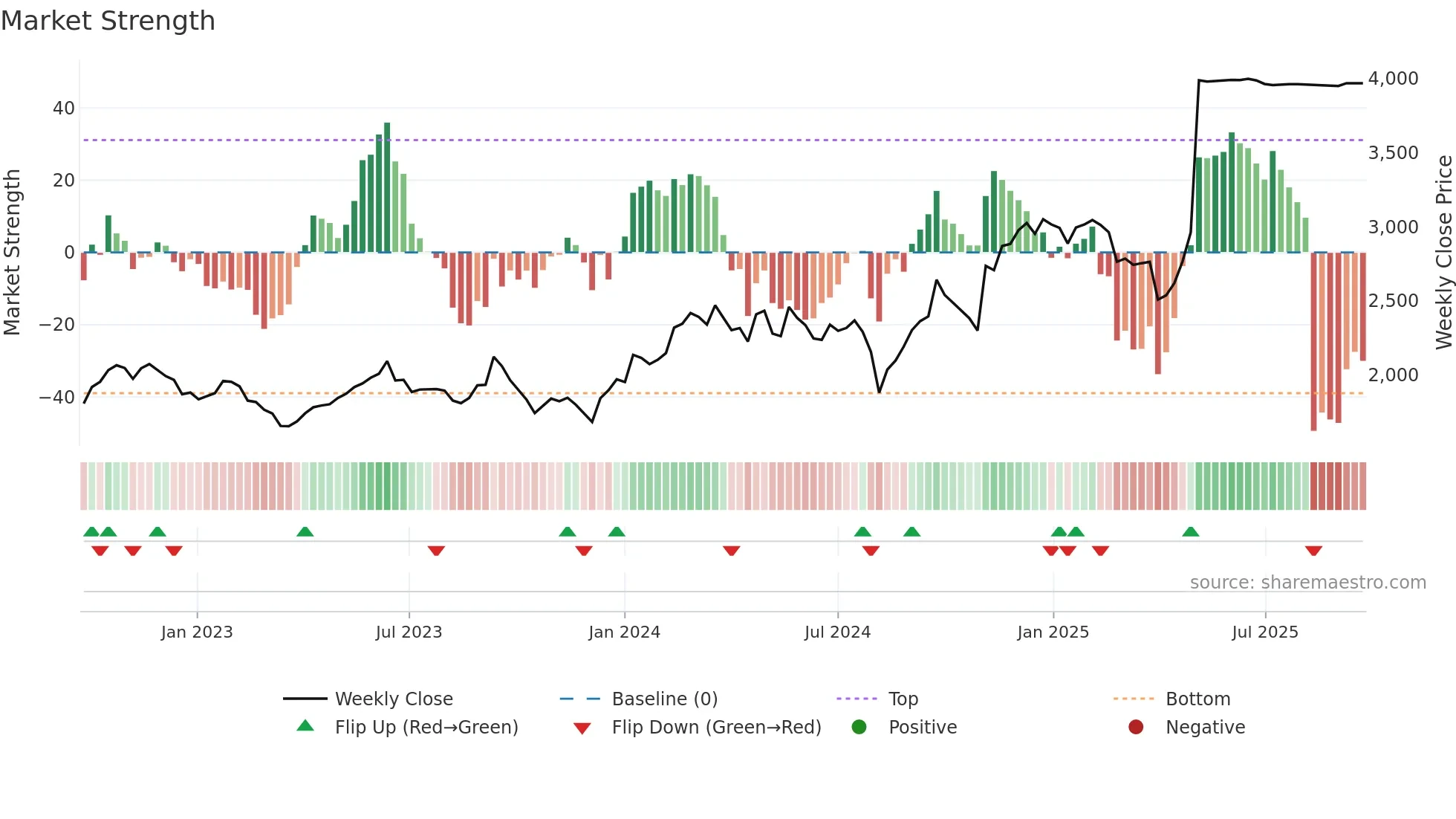 9613 weekly Market Strength chart