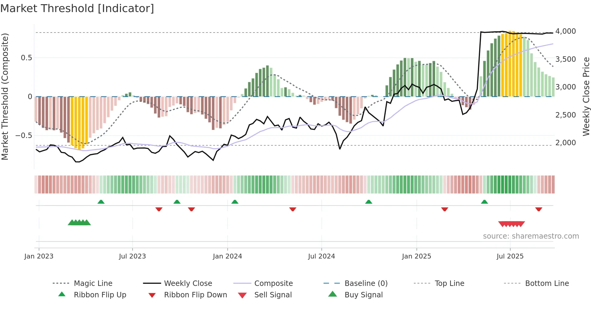 9613 weekly Market Threshold chart