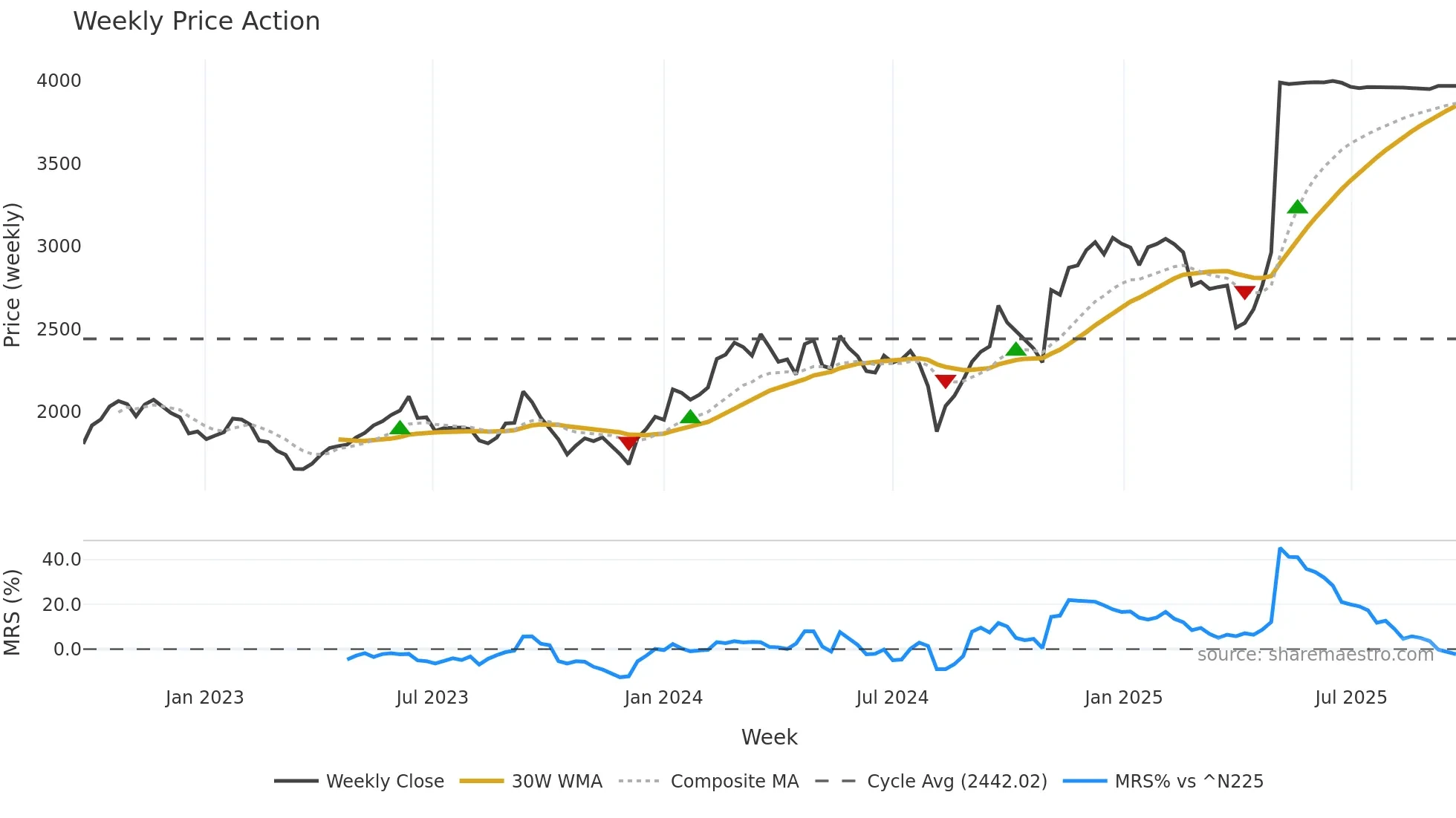 9613 weekly Price Action chart, closing 2025-09-22